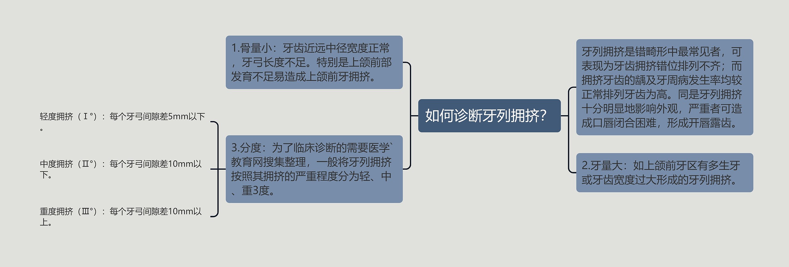 如何诊断牙列拥挤？思维导图