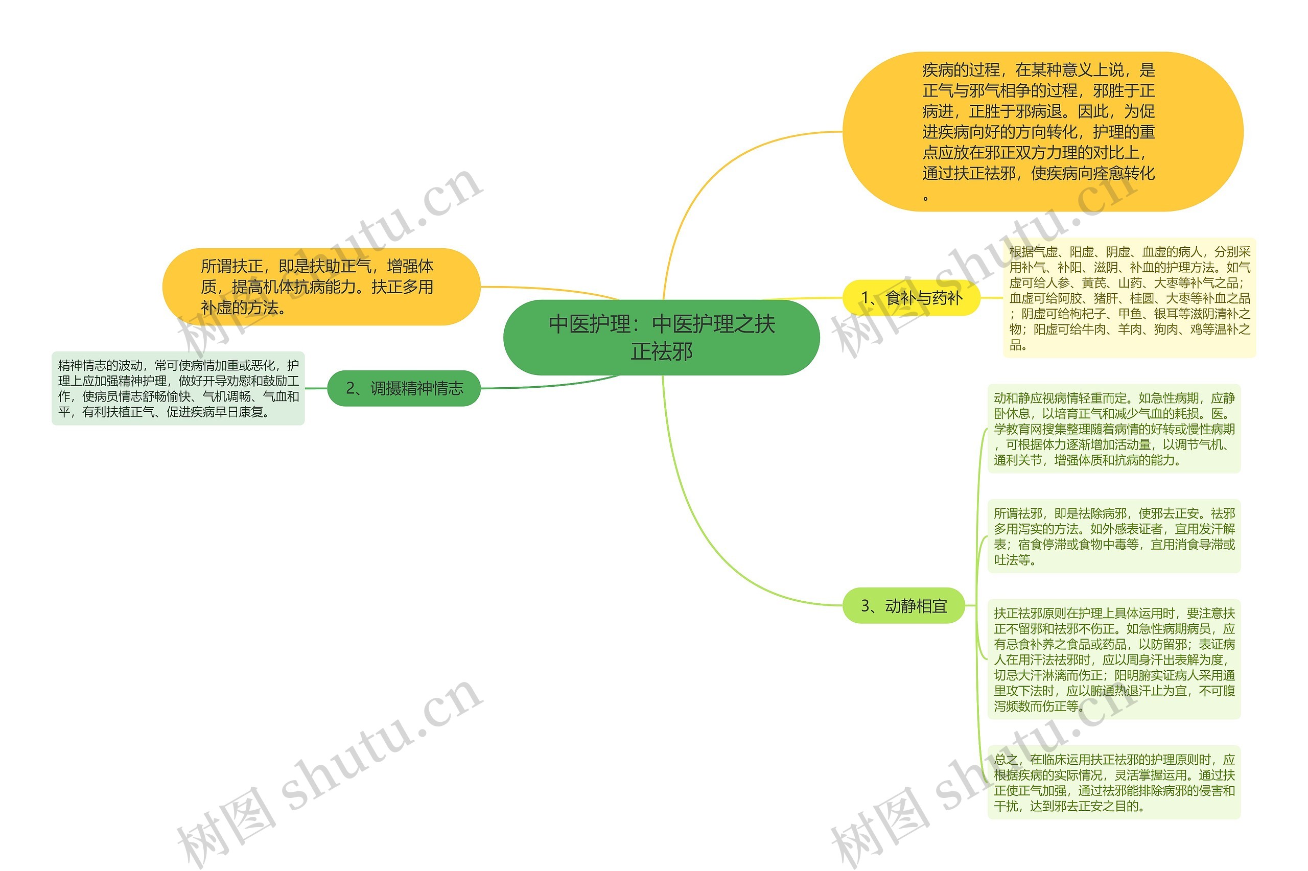 中医护理：中医护理之扶正祛邪思维导图