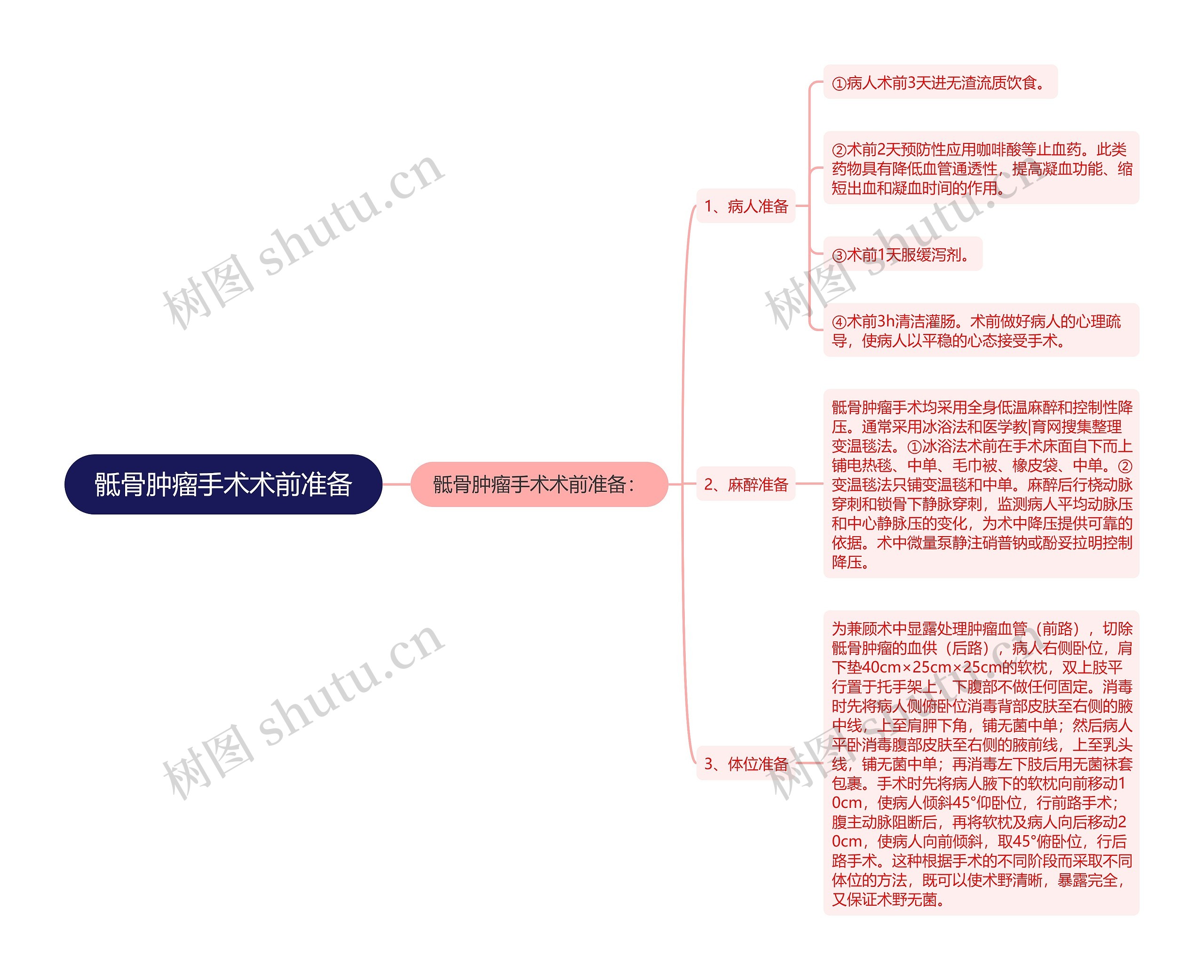 骶骨肿瘤手术术前准备思维导图