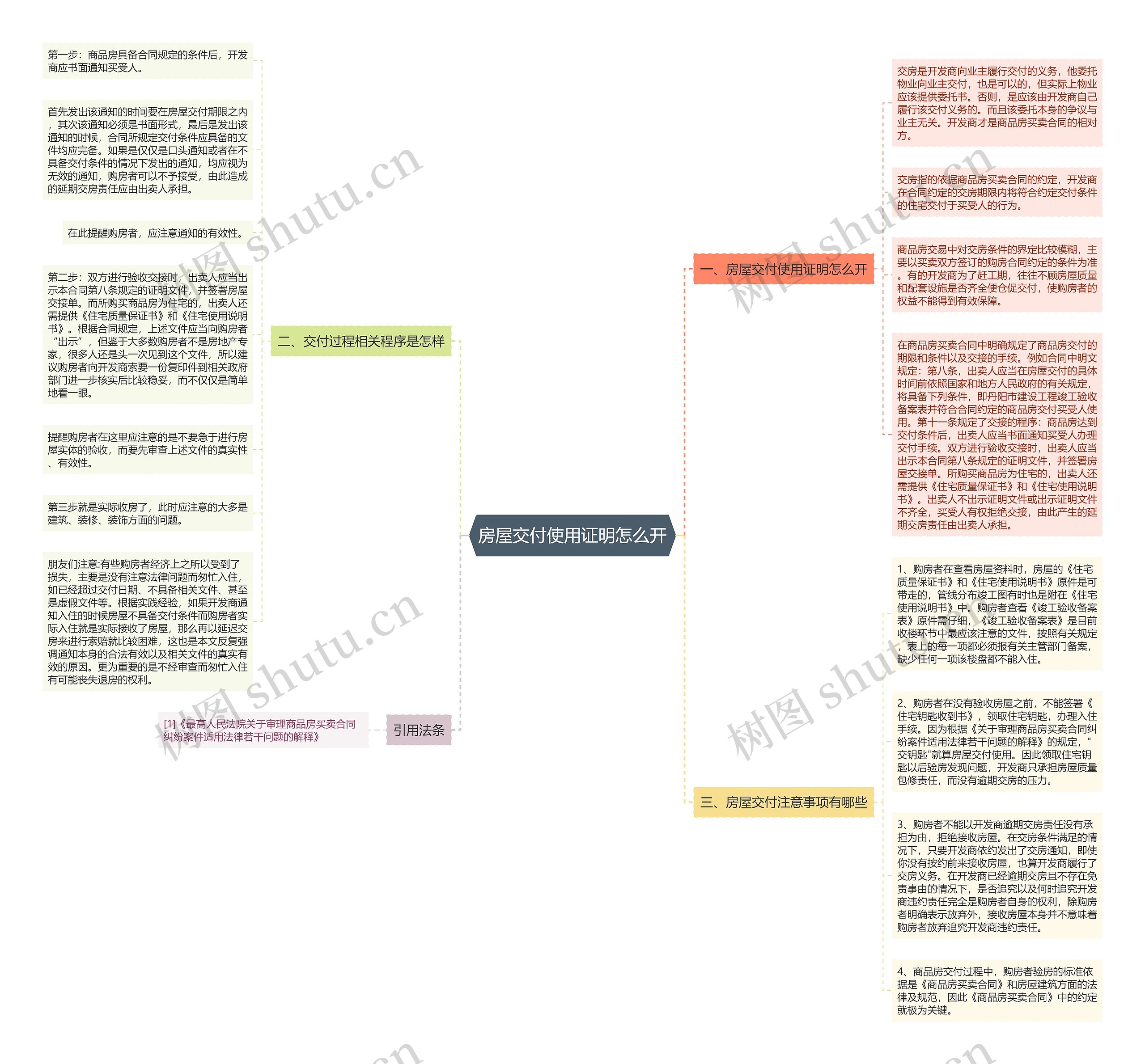 房屋交付使用证明怎么开思维导图