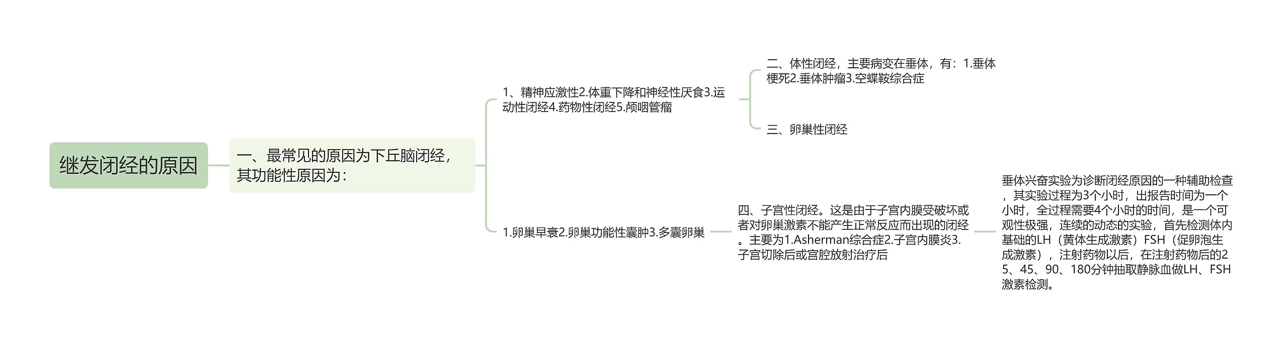 继发闭经的原因 继发闭经的原因