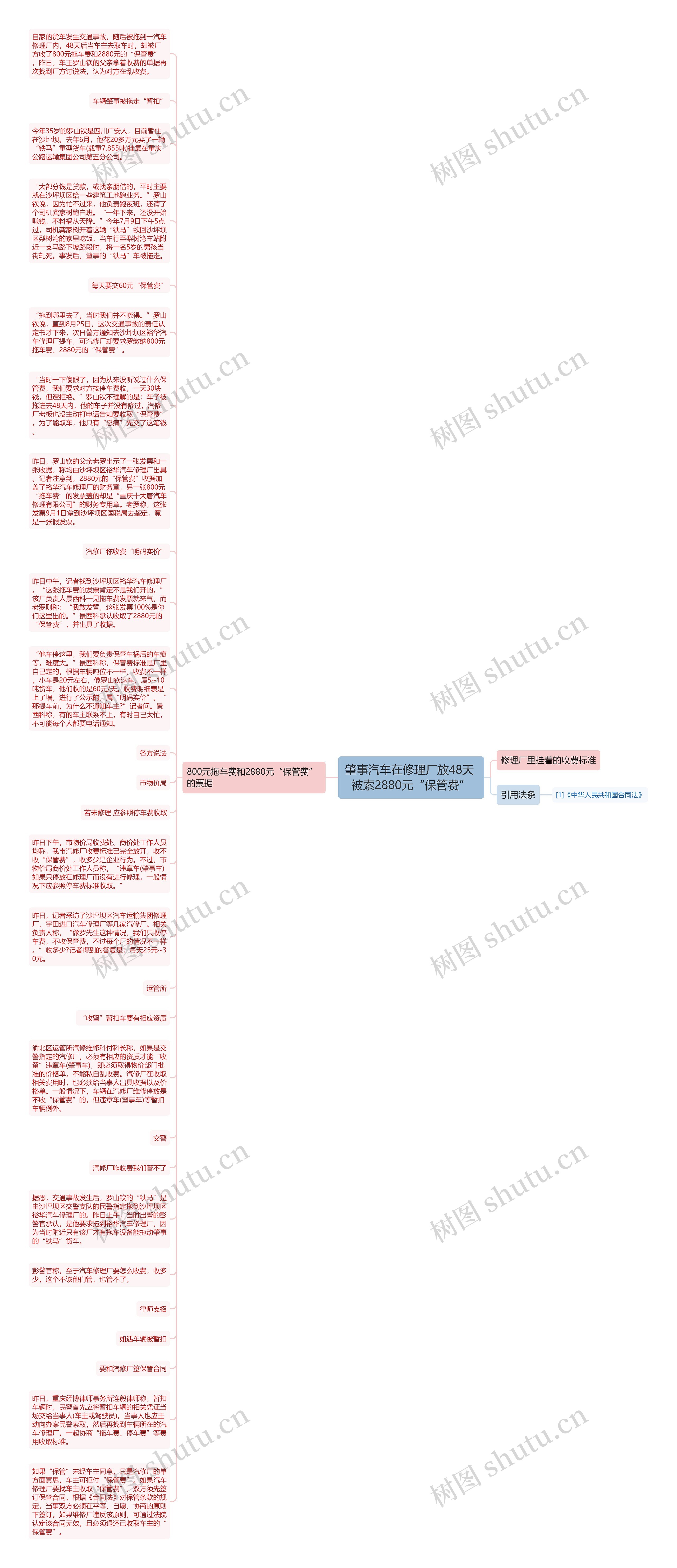 肇事汽车在修理厂放48天 被索2880元“保管费”思维导图
