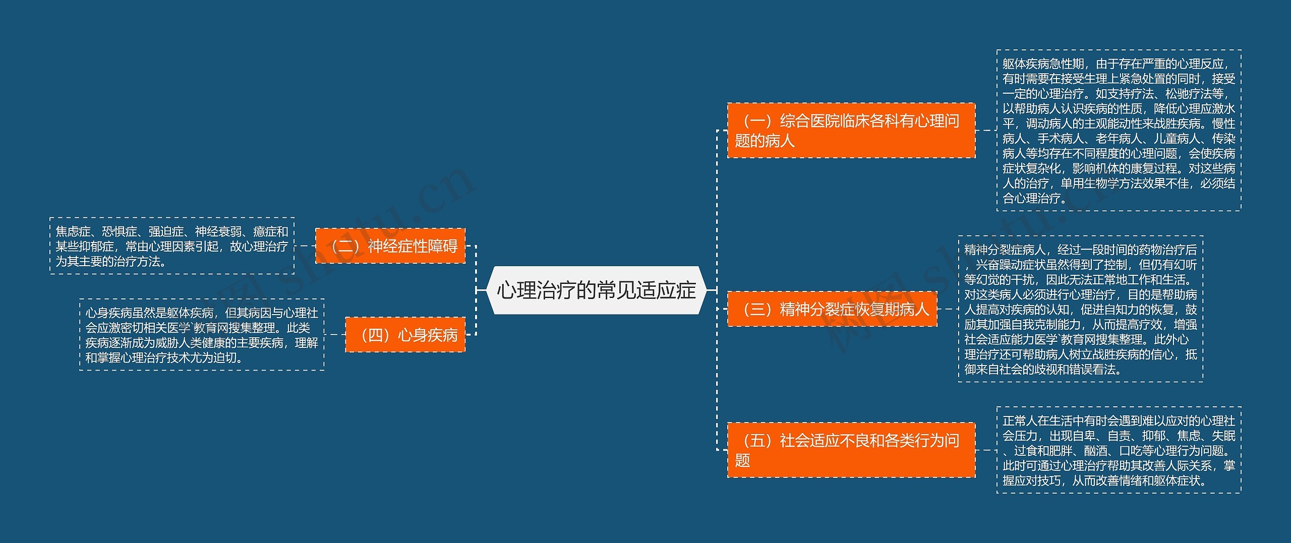 心理治疗的常见适应症思维导图