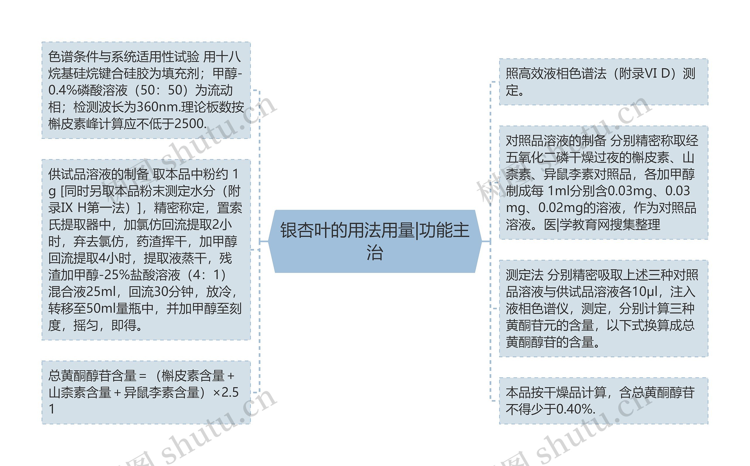 银杏叶的用法用量|功能主治思维导图