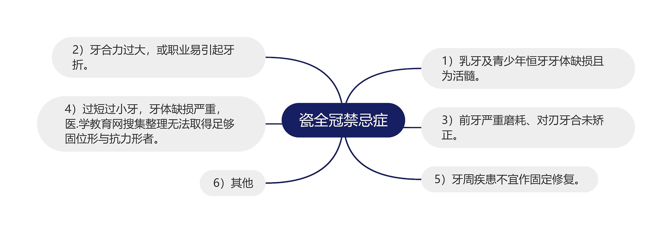 瓷全冠禁忌症思维导图