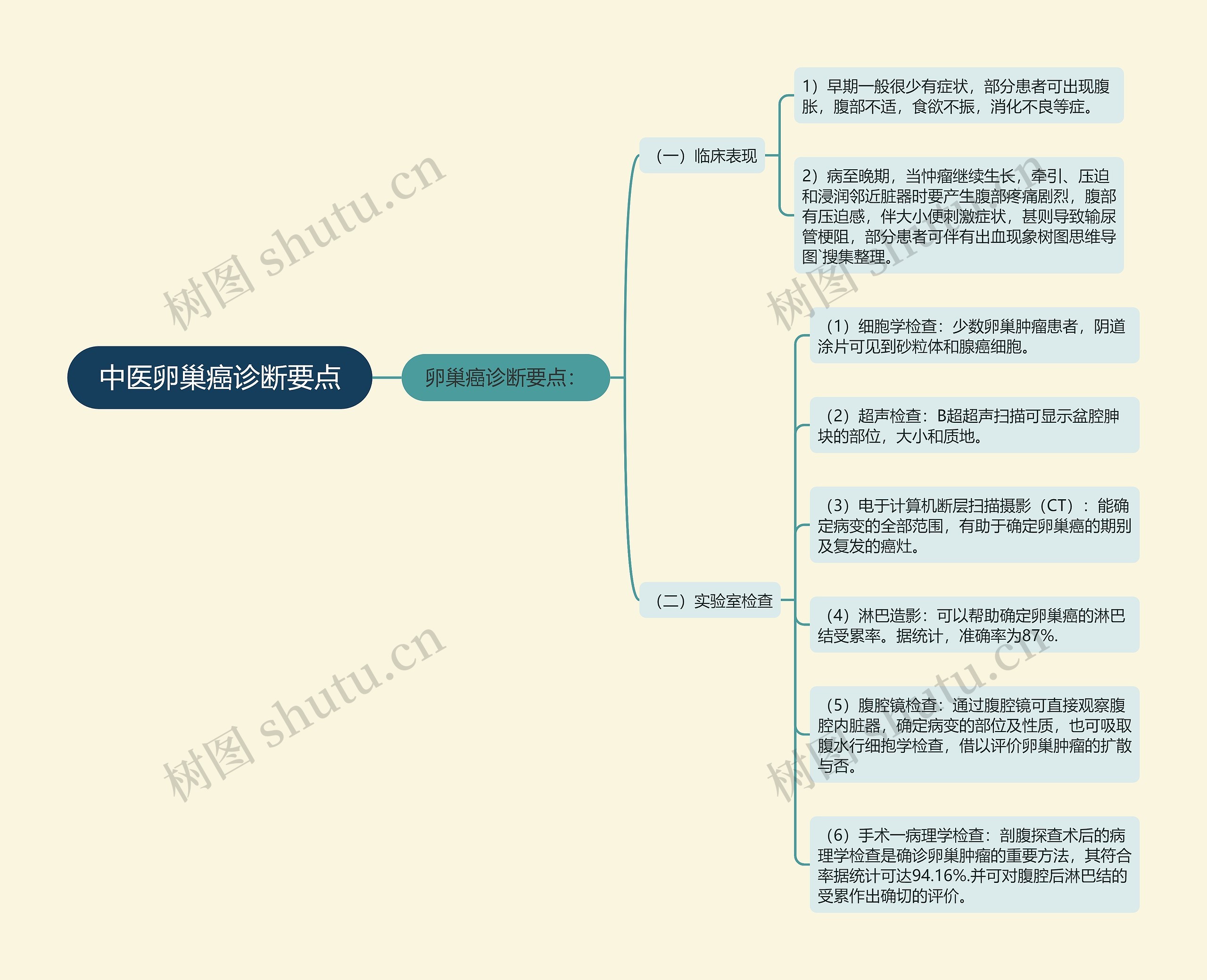 中医卵巢癌诊断要点思维导图