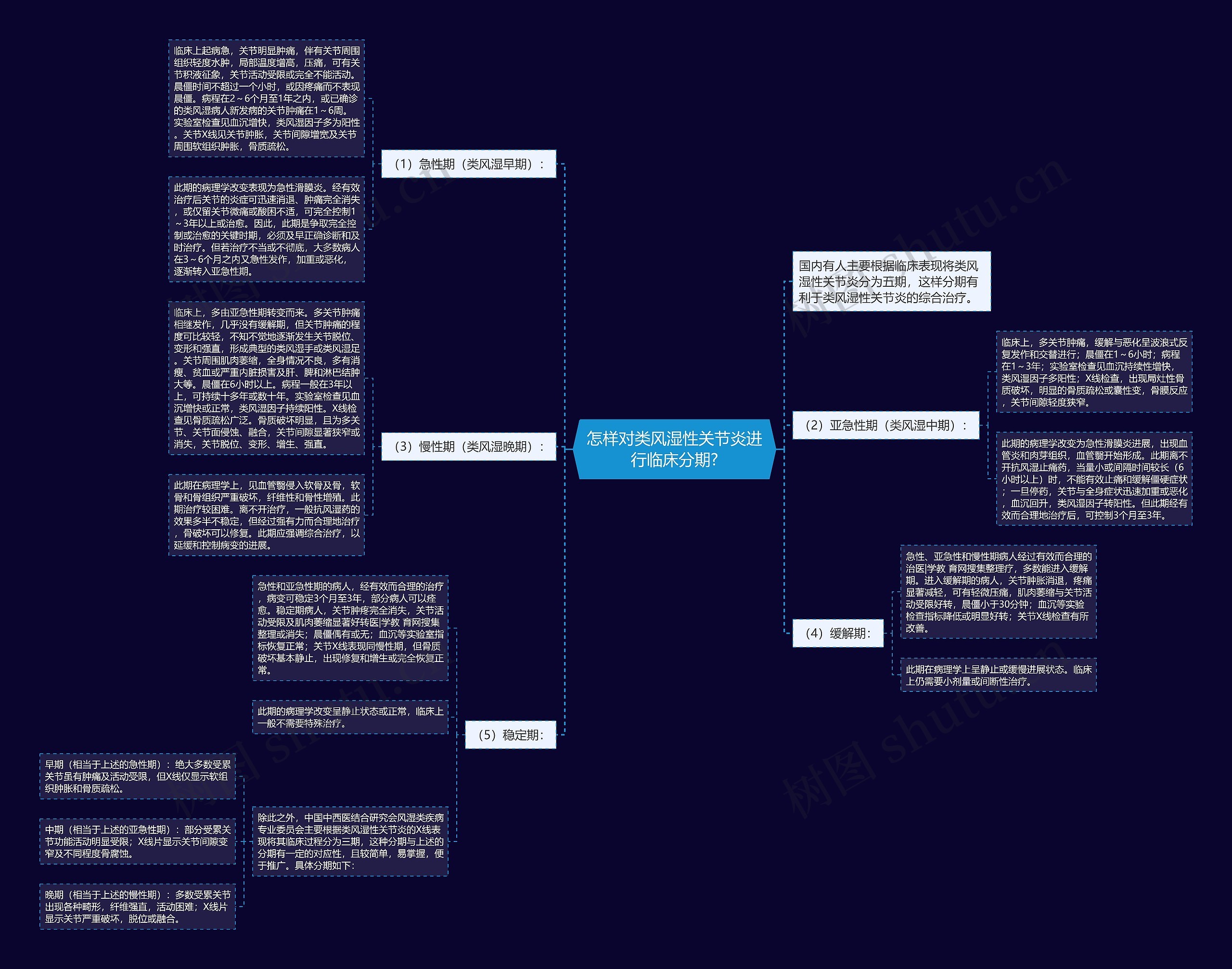怎样对类风湿性关节炎进行临床分期? 怎样对类风湿性关节炎进行临床分期?