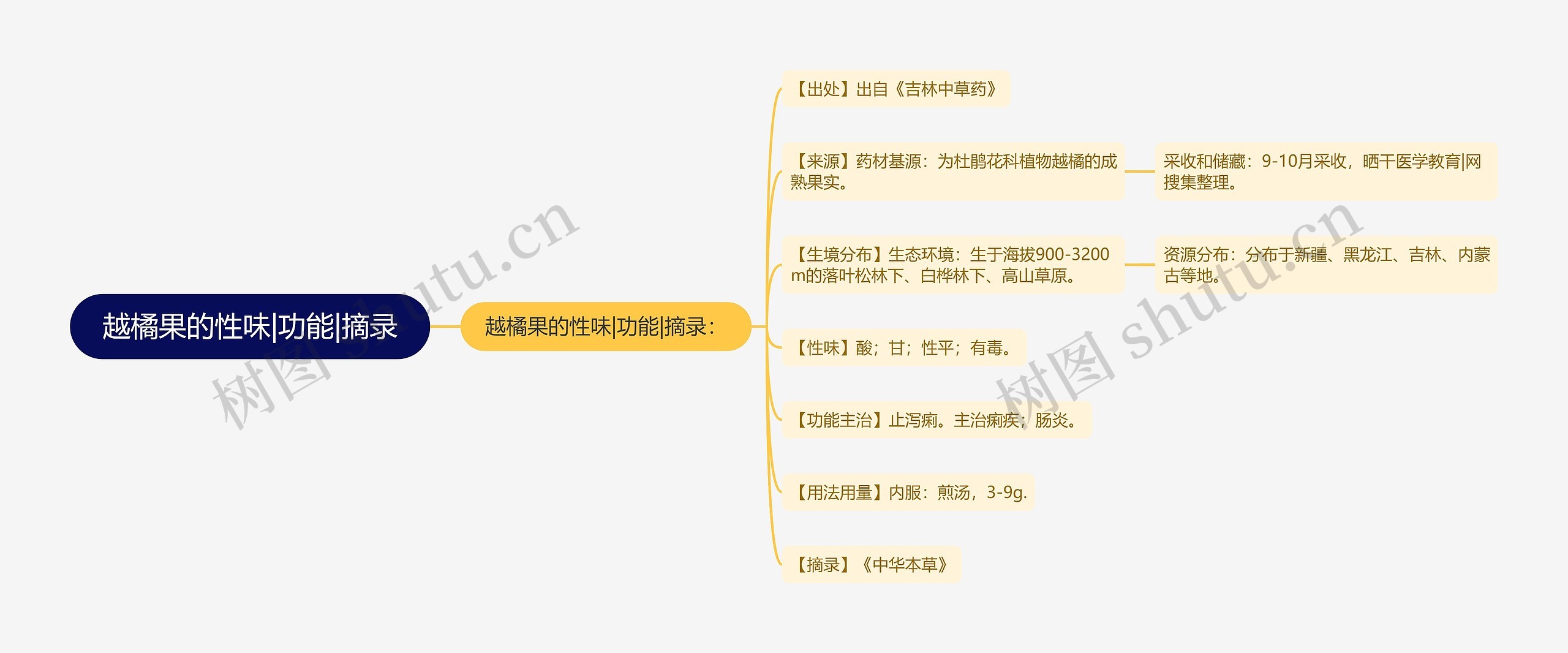 越橘果的性味|功能|摘录思维导图