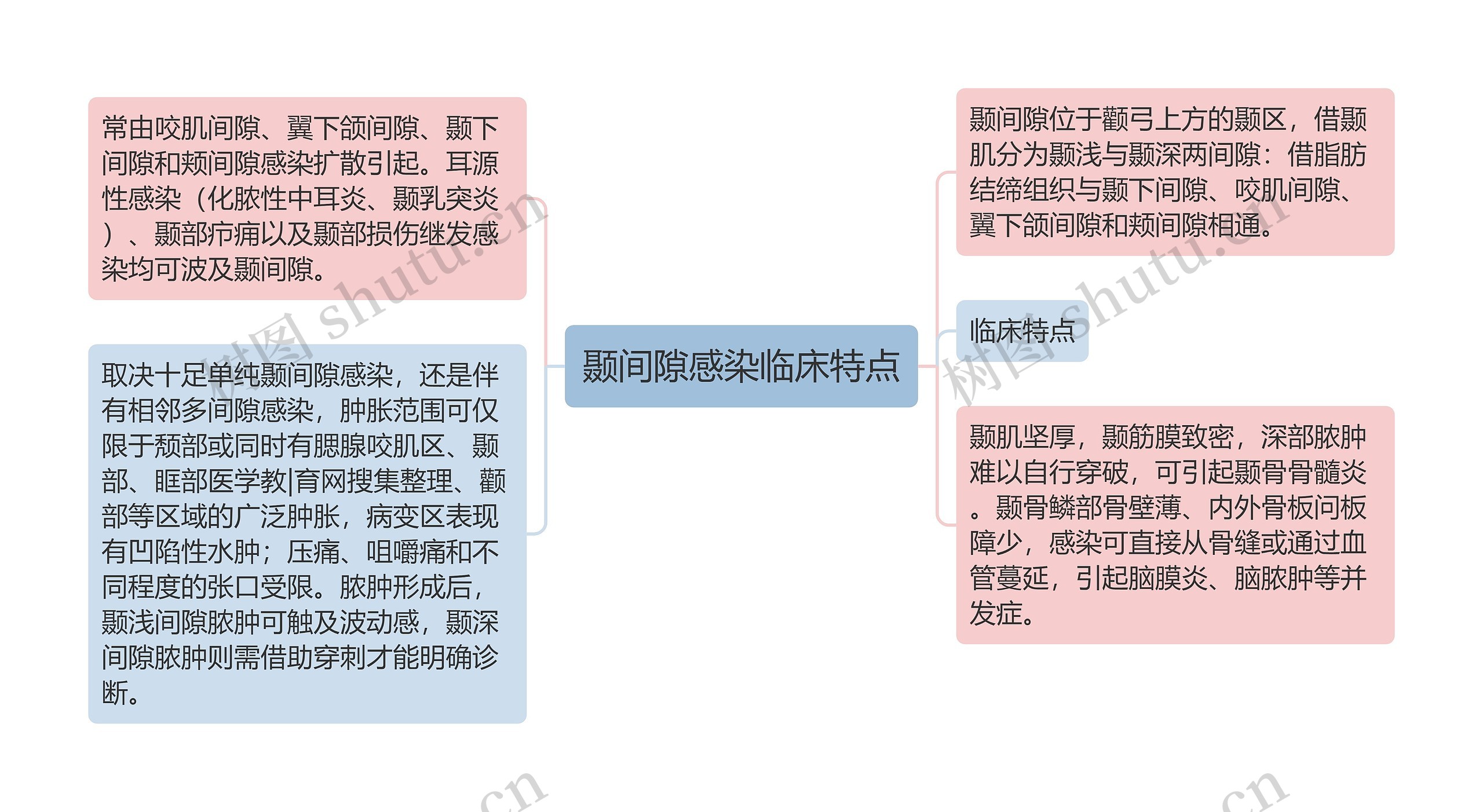 颞间隙感染临床特点思维导图