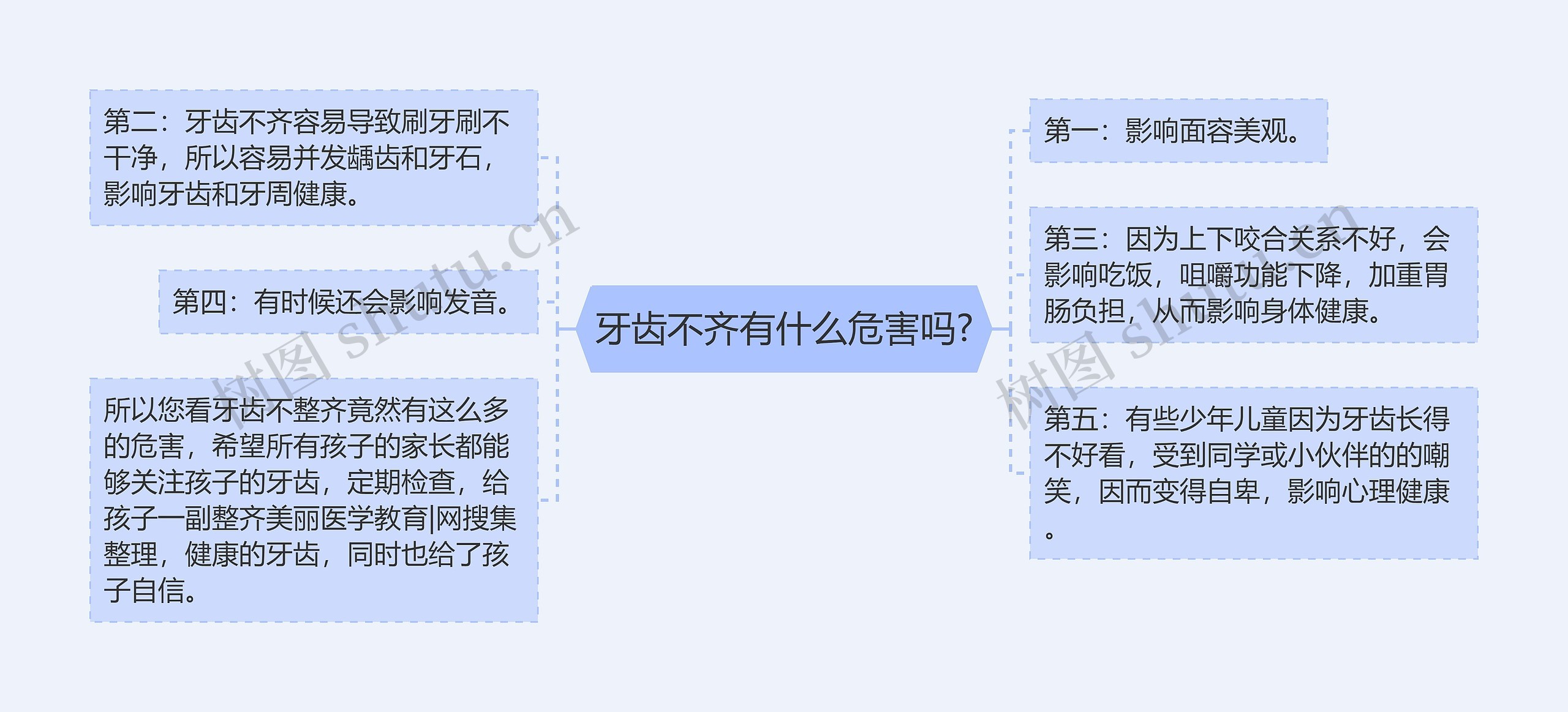 牙齿不齐有什么危害吗?思维导图