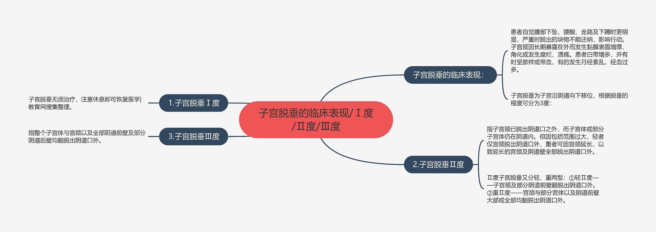 子宫脱垂的临床表现/Ⅰ度/Ⅱ度/Ⅲ度思维导图