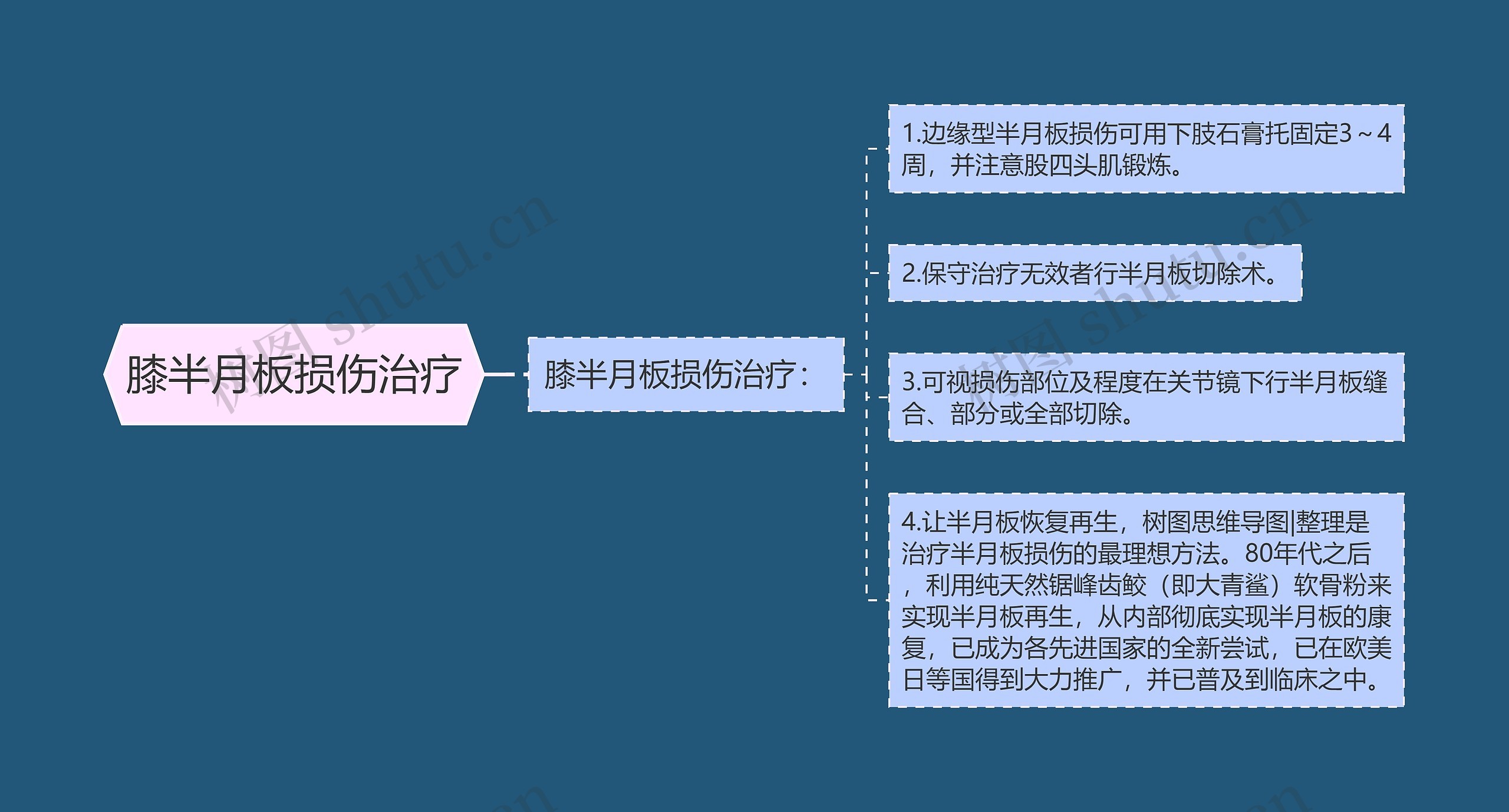 膝半月板损伤治疗思维导图