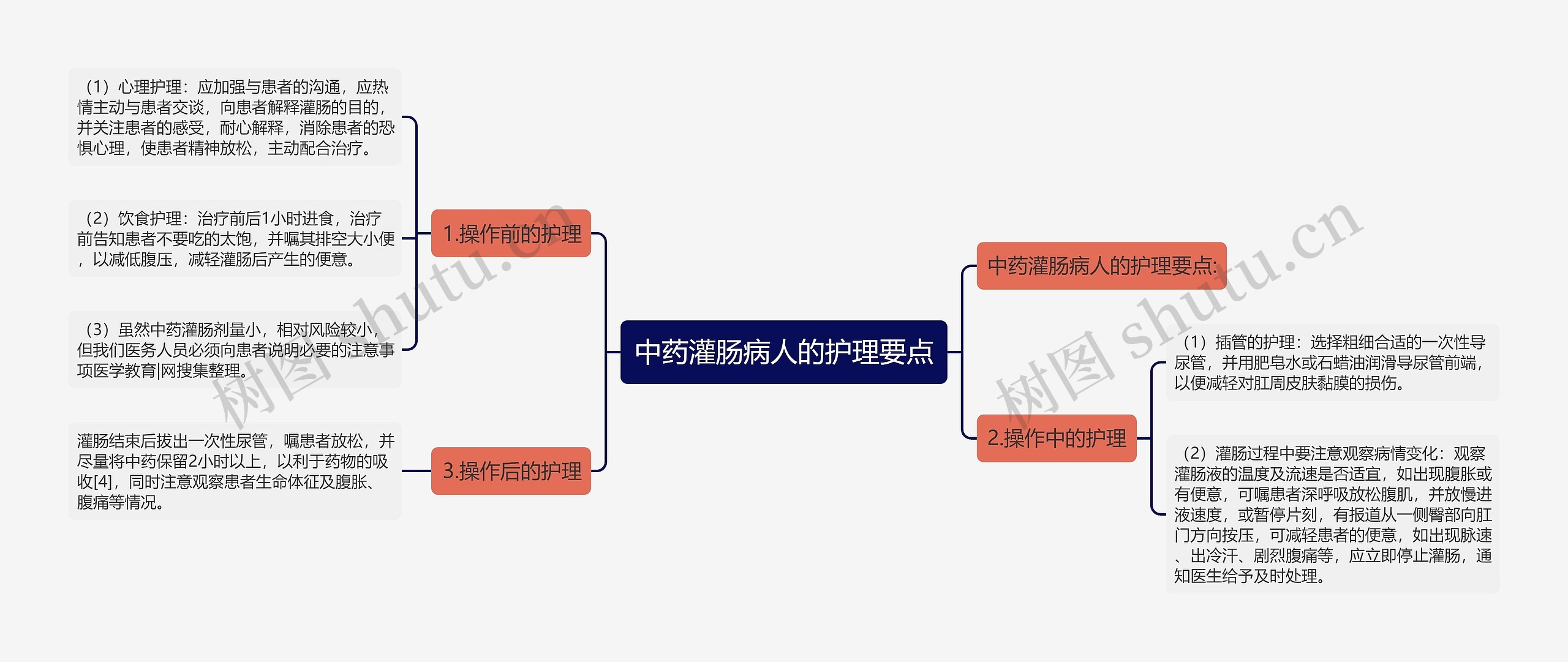 中药灌肠病人的护理要点思维导图