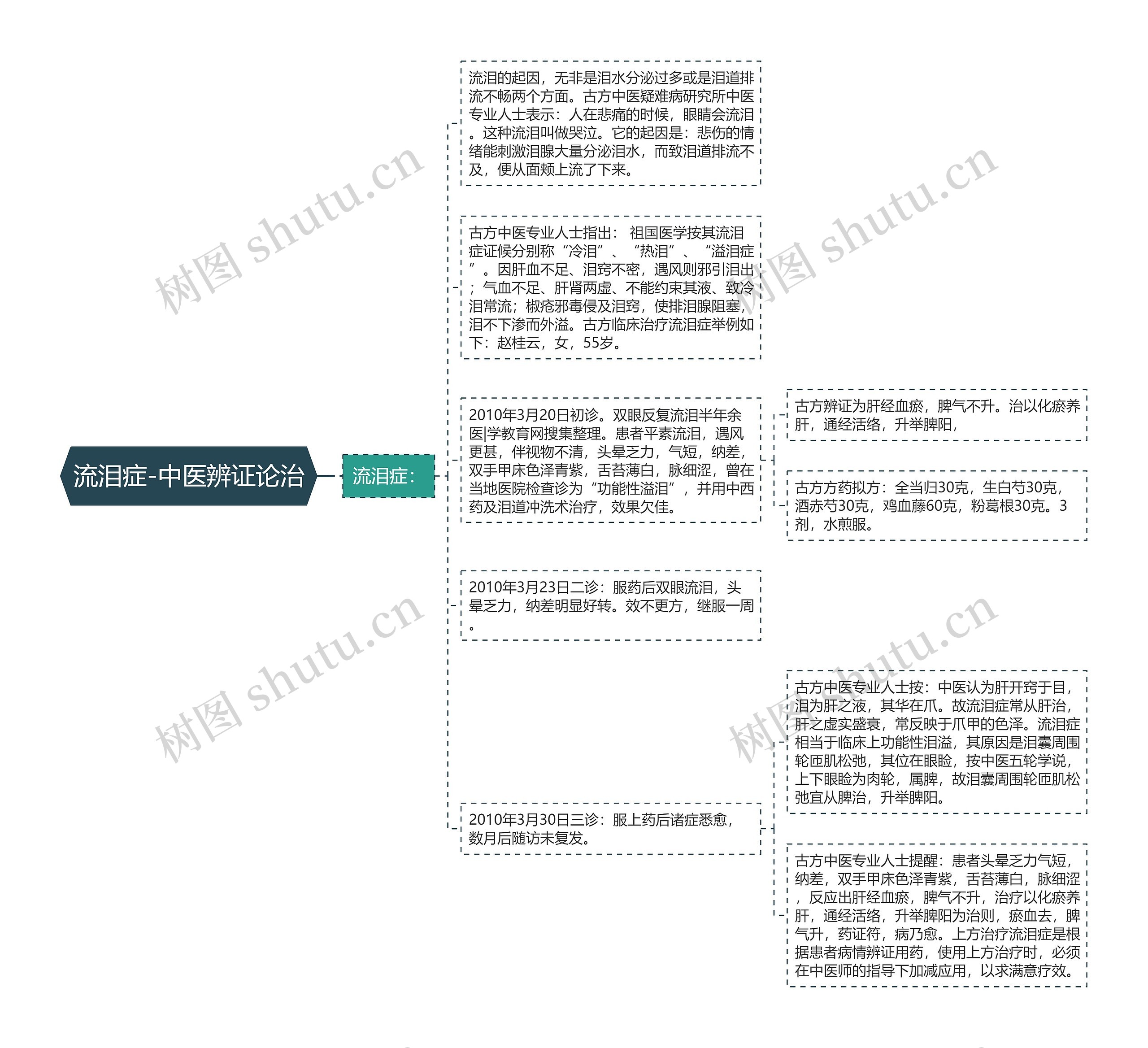 流泪症-中医辨证论治思维导图