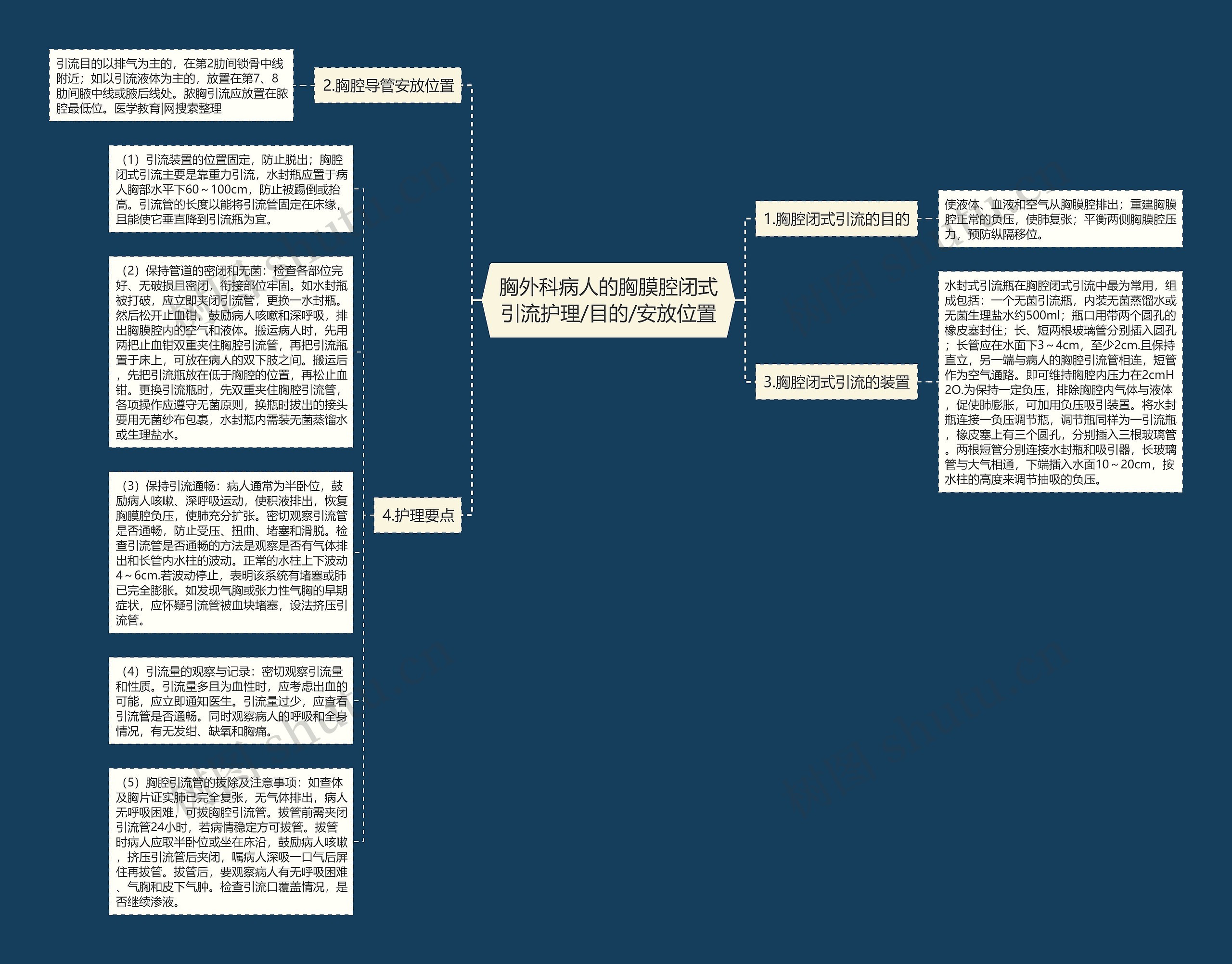 胸外科病人的胸膜腔闭式引流护理/目的/安放位置思维导图