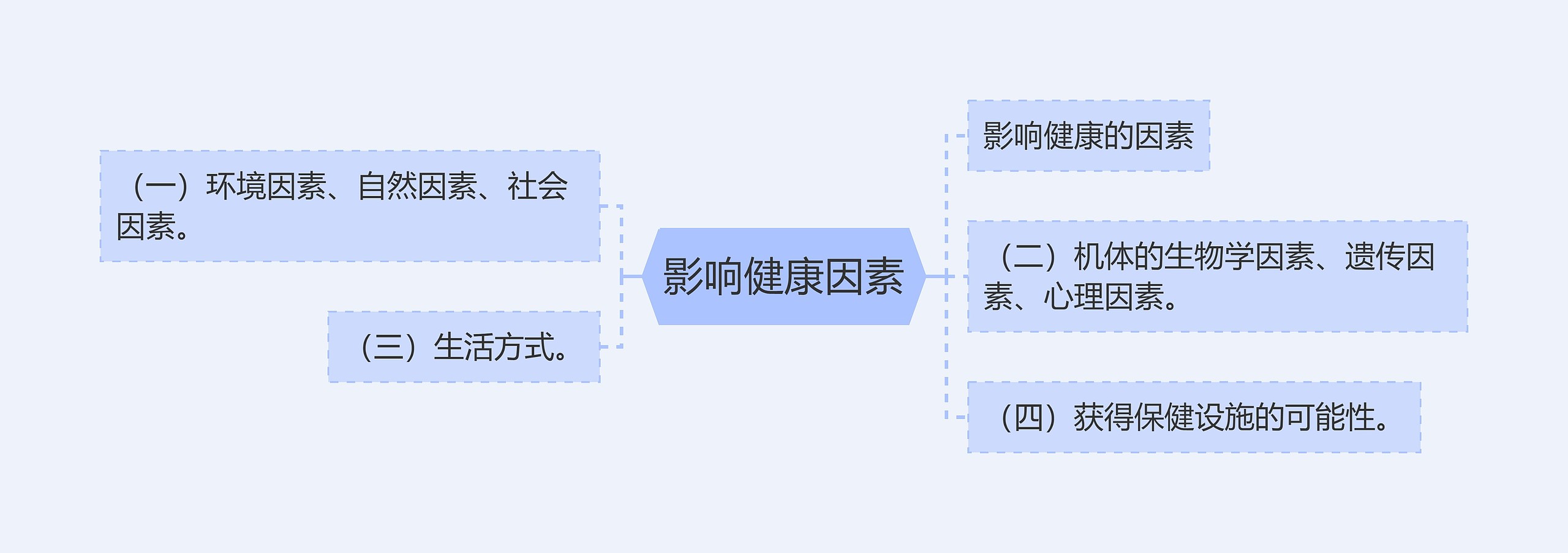 影响健康因素思维导图