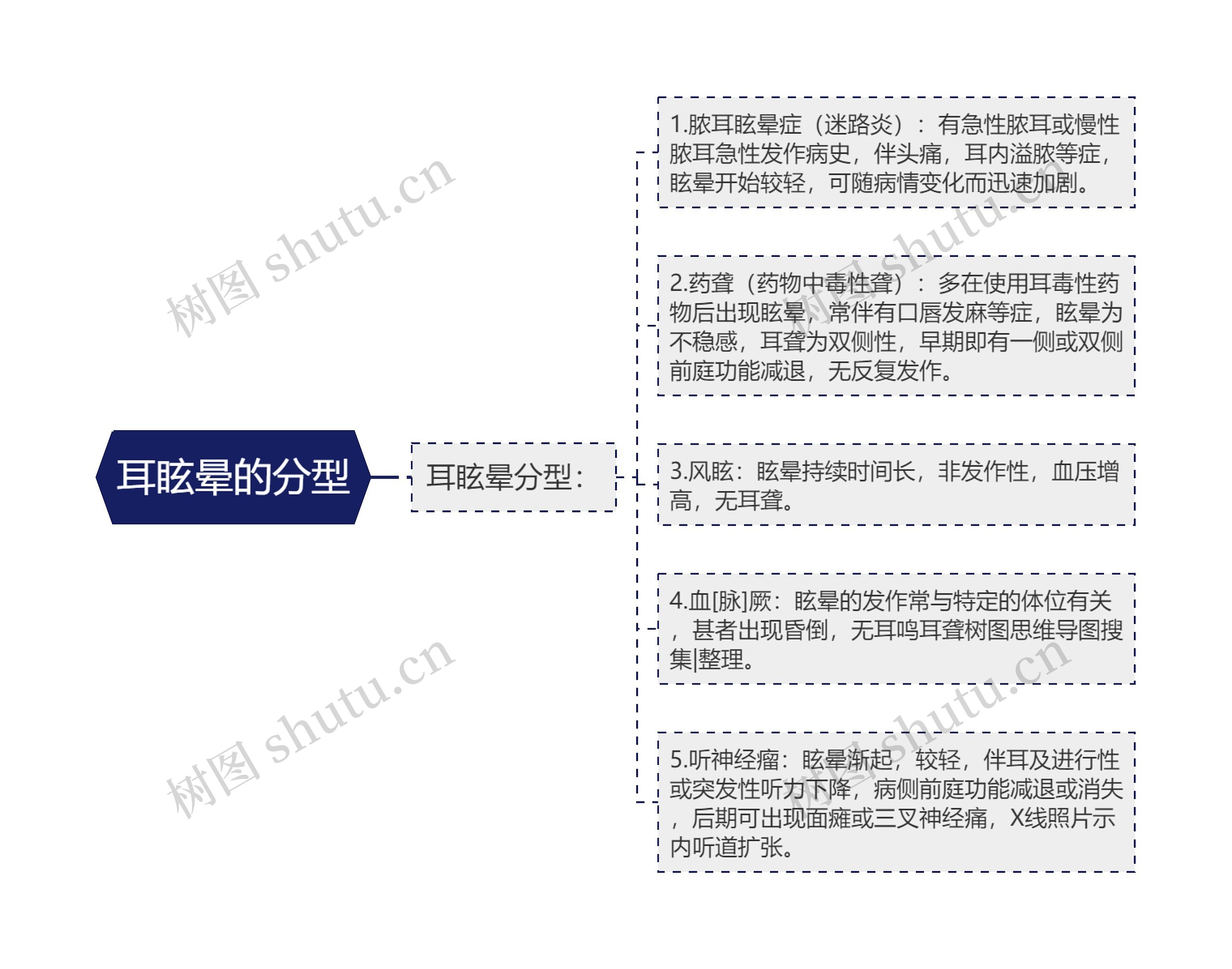 耳眩晕的分型思维导图