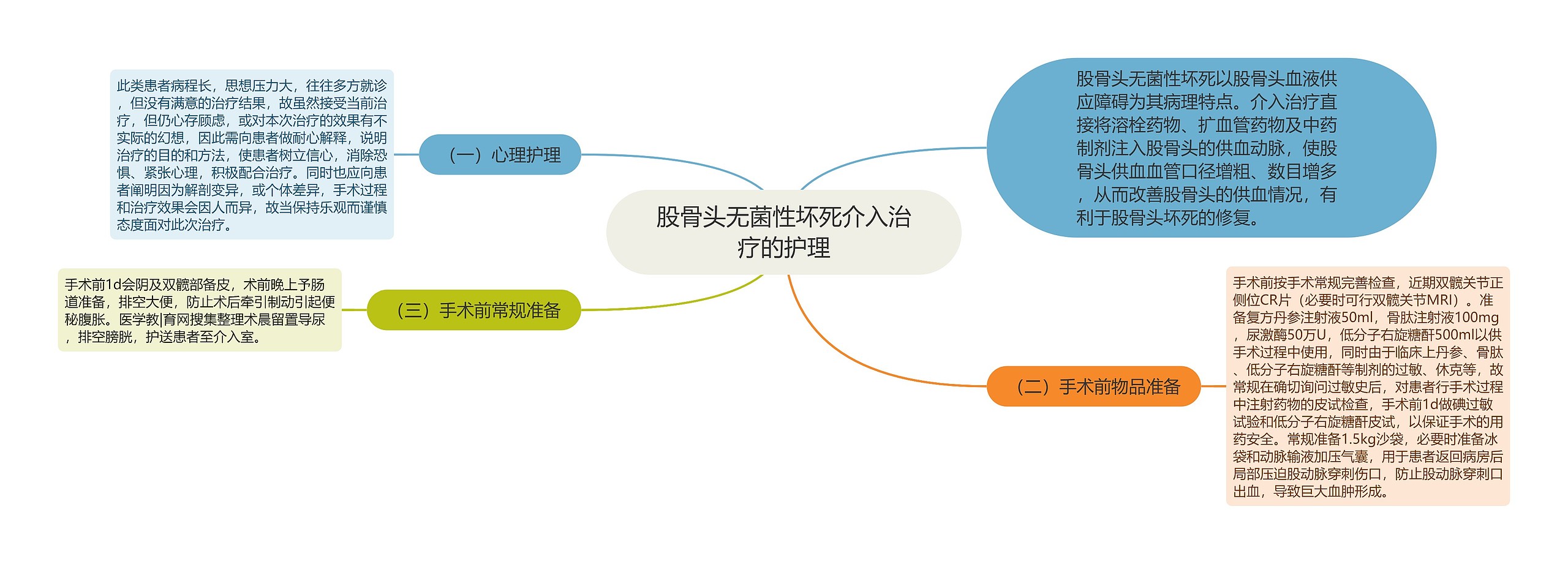 股骨头无菌性坏死介入治疗的护理思维导图