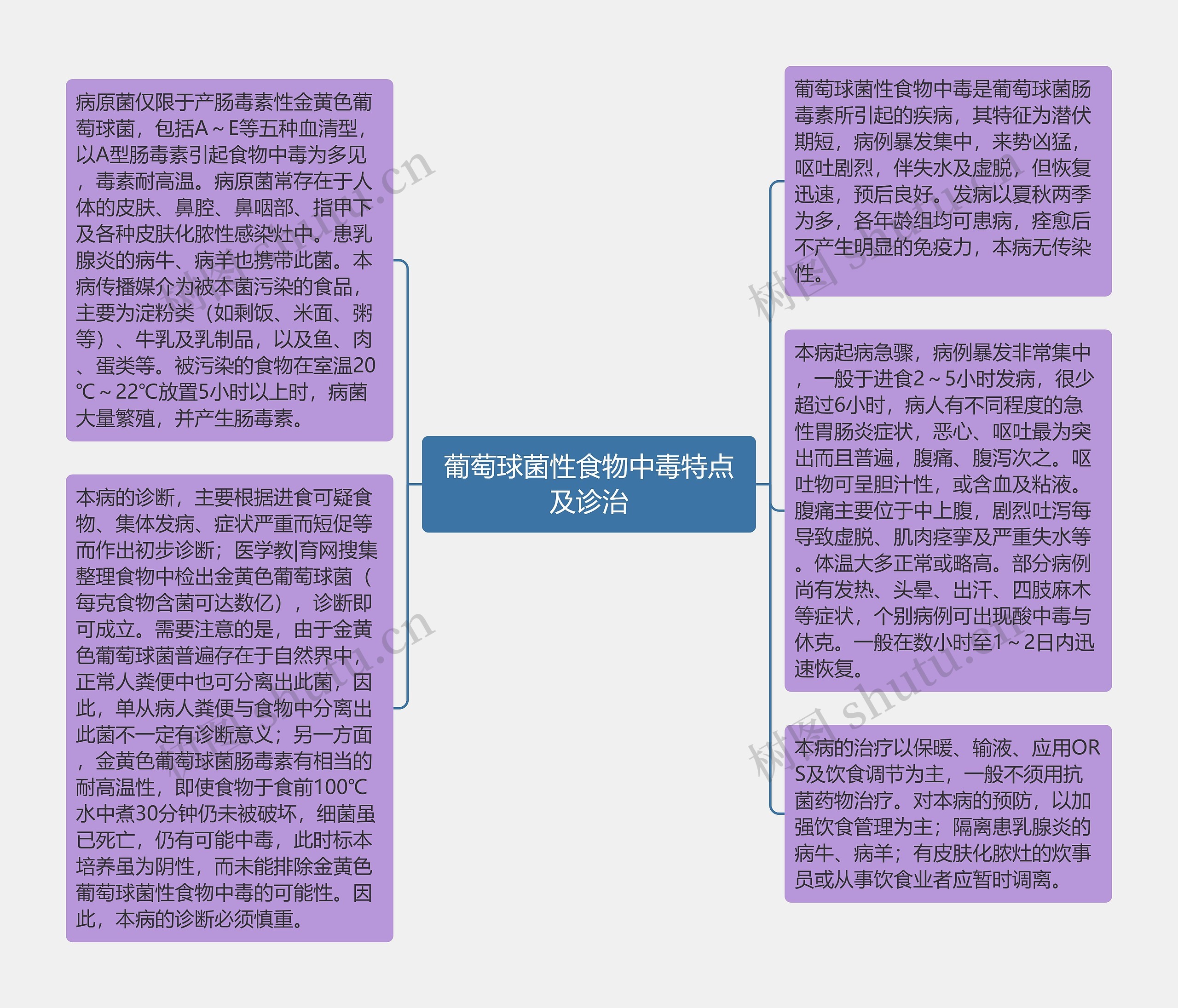 葡萄球菌性食物中毒特点及诊治思维导图