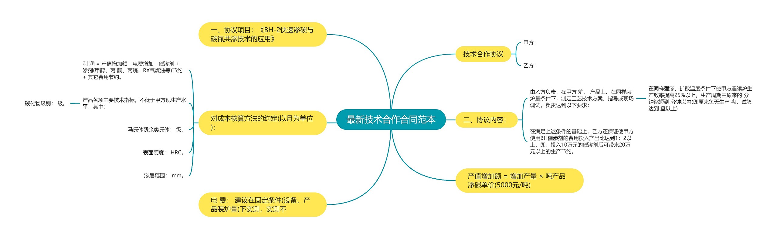 最新技术合作合同范本思维导图