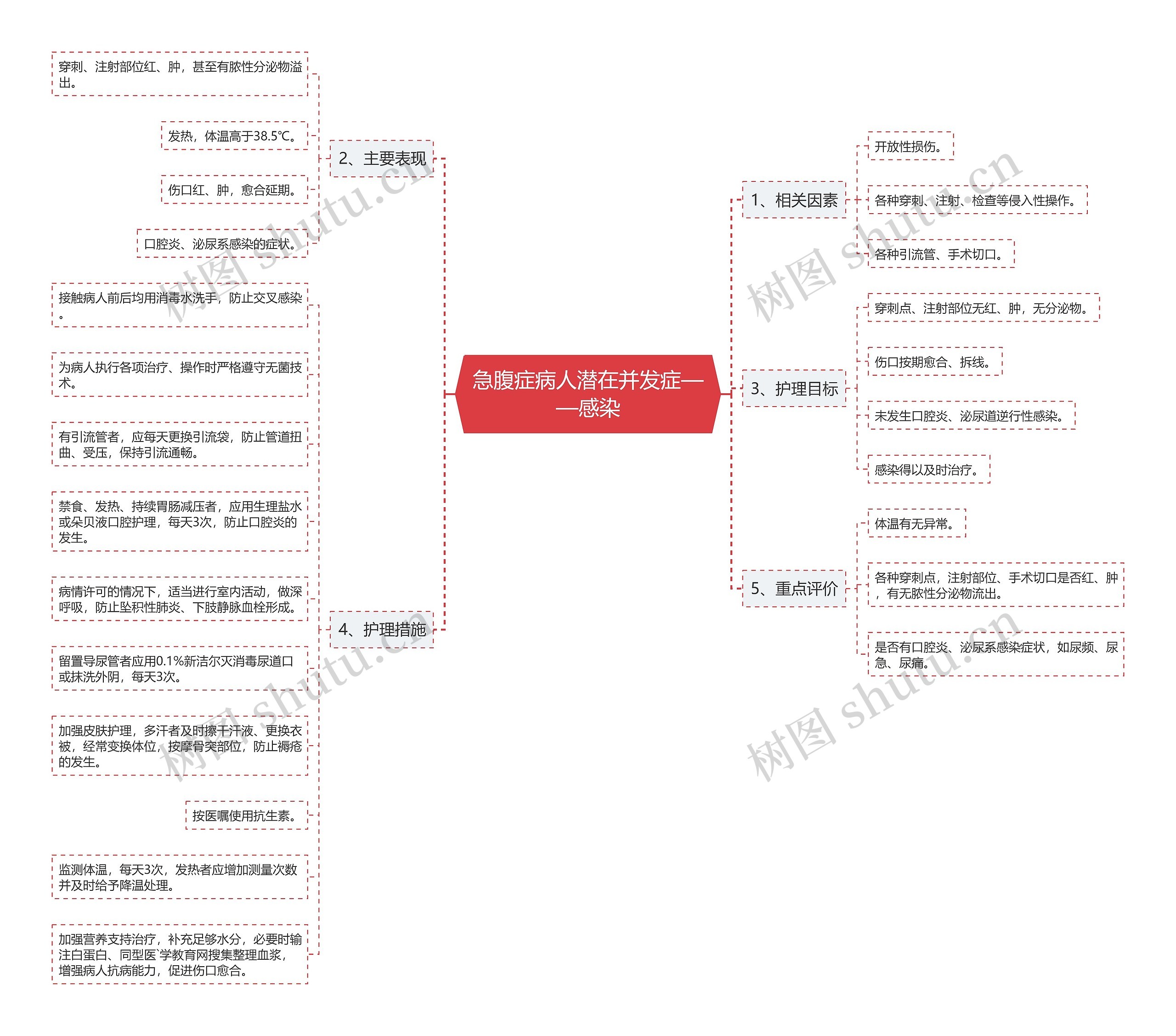 急腹症病人潜在并发症——感染思维导图