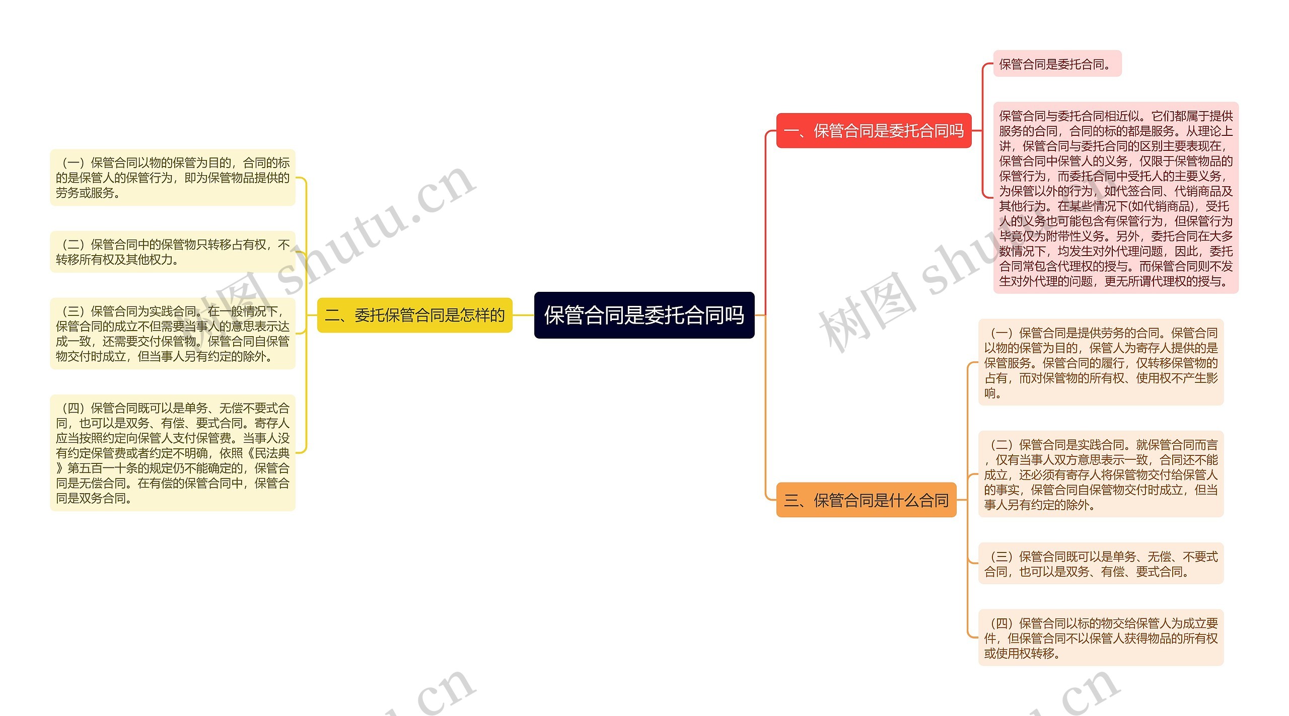 保管合同是委托合同吗思维导图