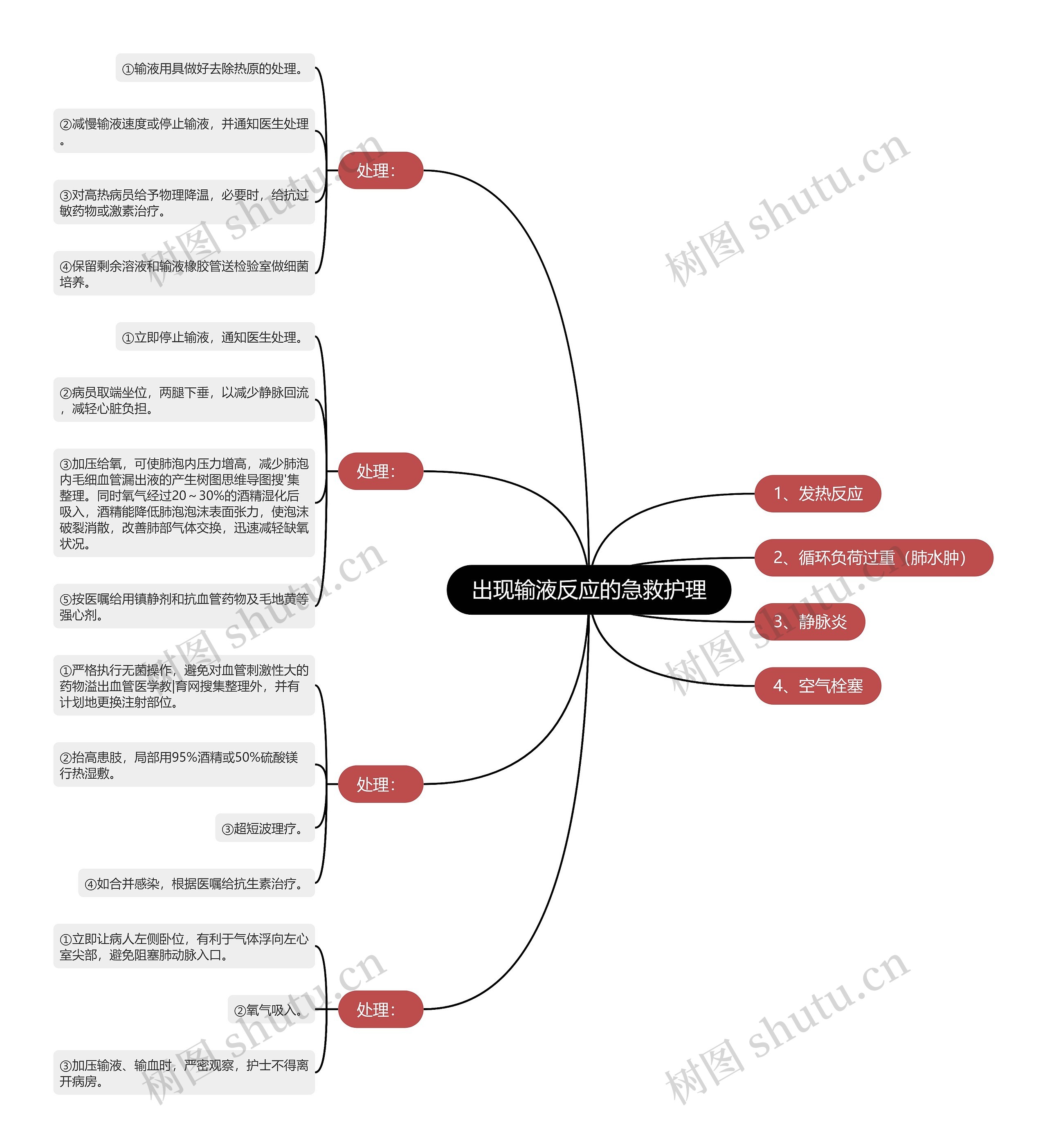 出现输液反应的急救护理思维导图