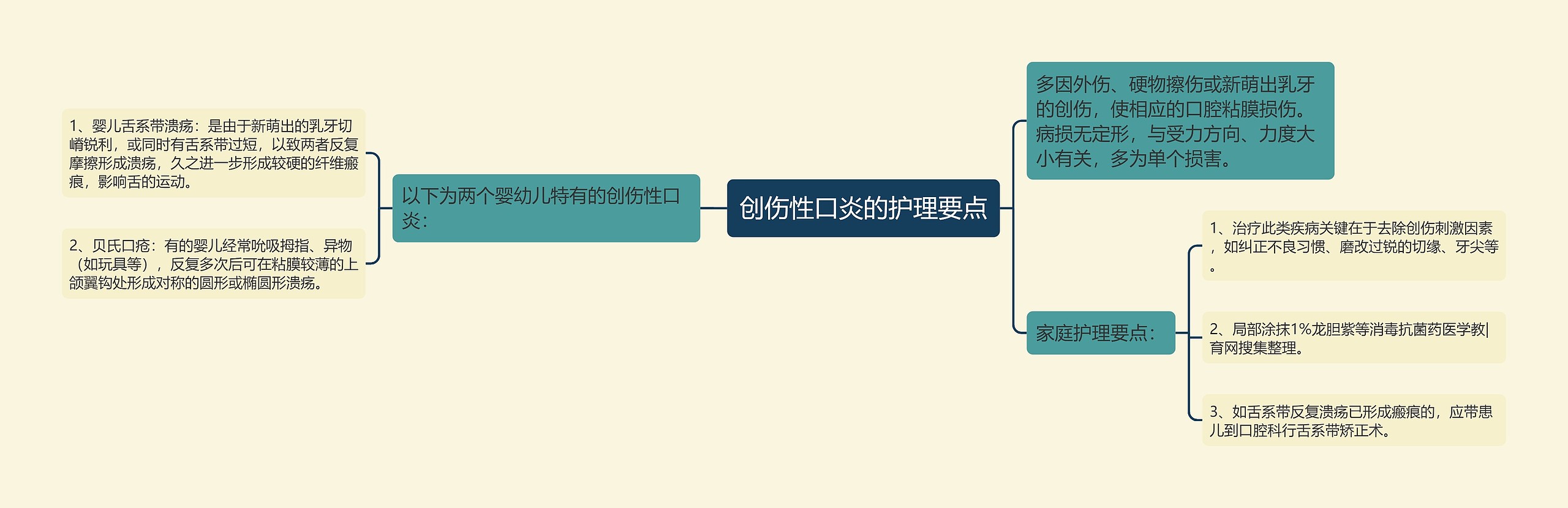 创伤性口炎的护理要点思维导图