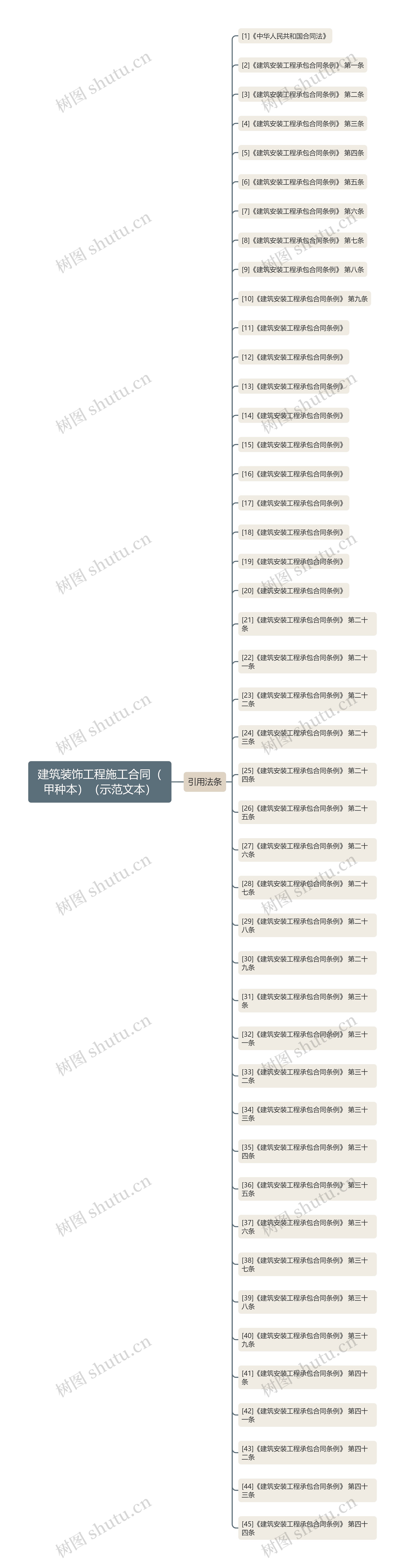 建筑装饰工程施工合同（甲种本）（示范文本）思维导图