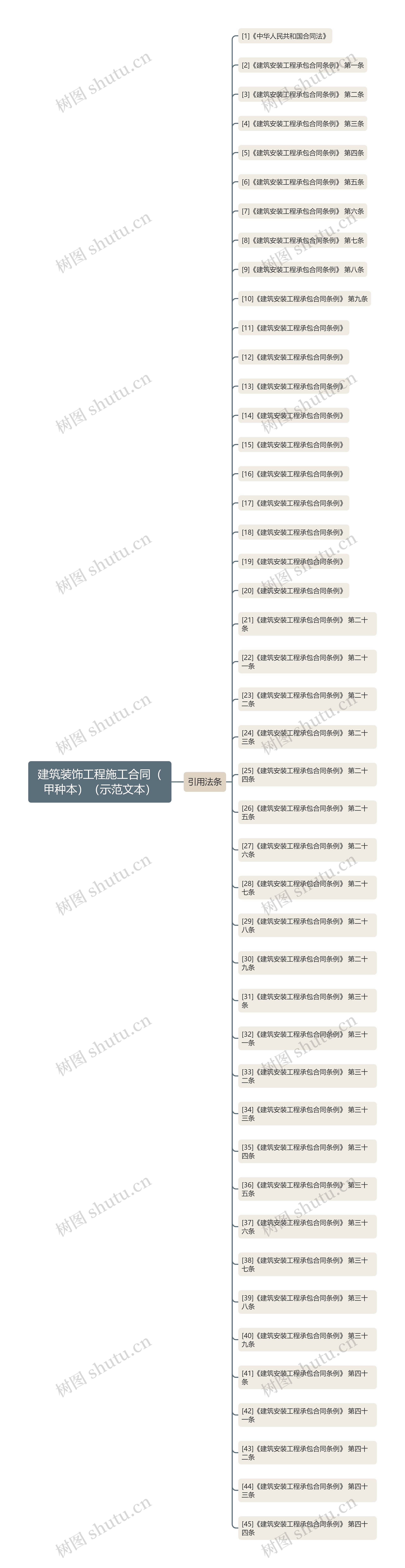 建筑装饰工程施工合同(甲种本)(示范文本) 建筑装饰工程施工合同(甲种本)(示范文本)