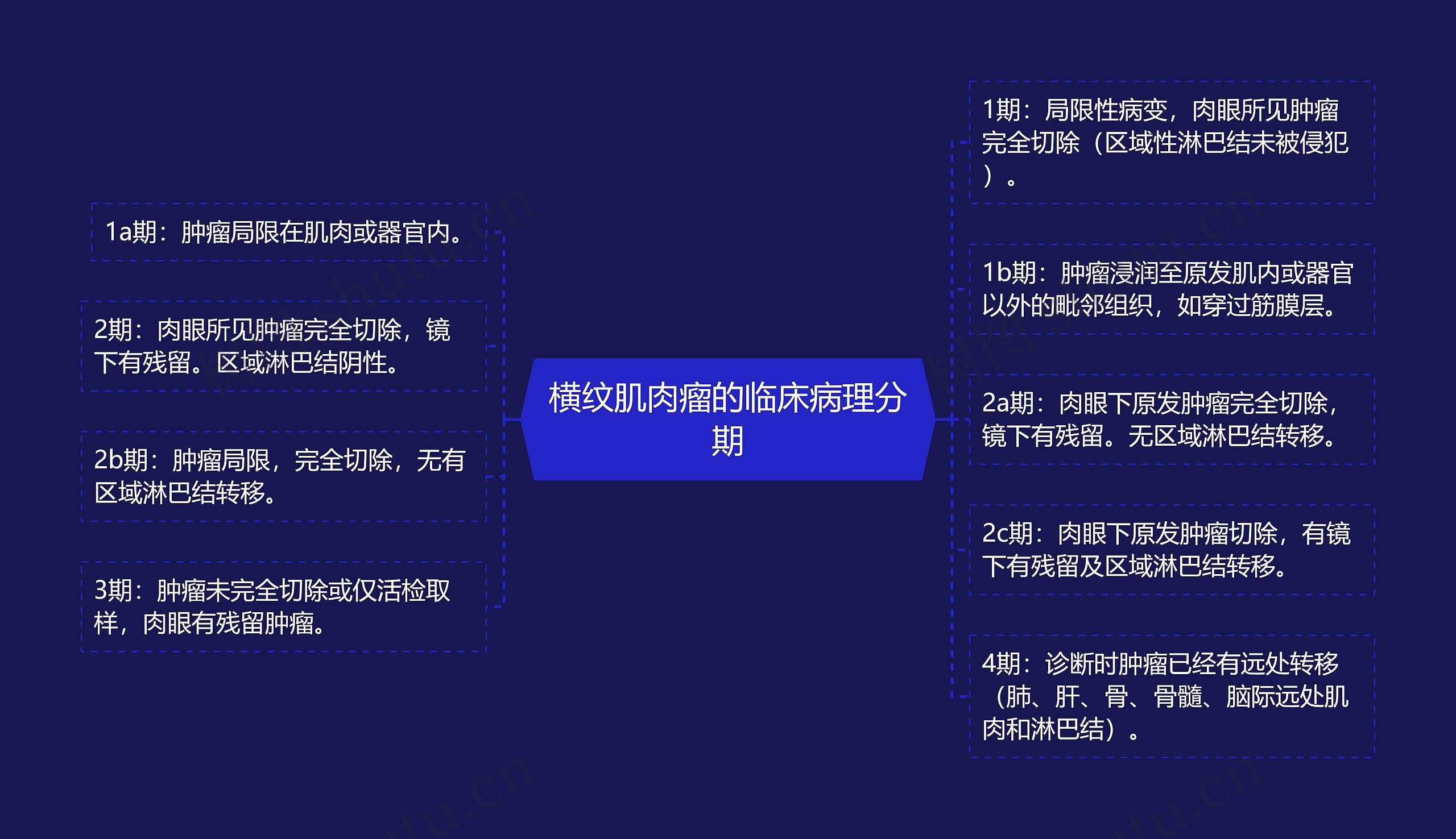 横纹肌肉瘤的临床病理分期思维导图