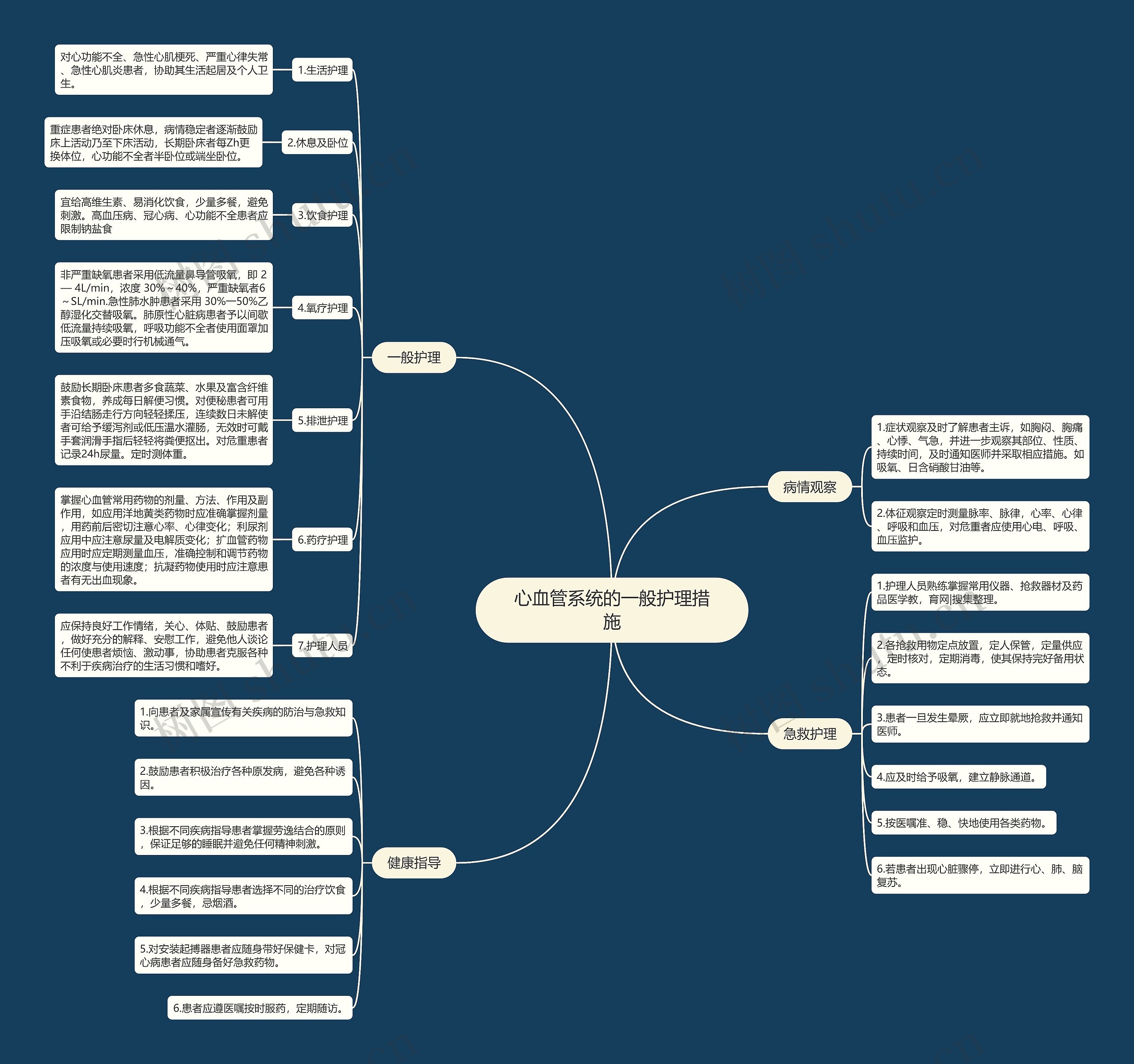 心血管系统的一般护理措施思维导图