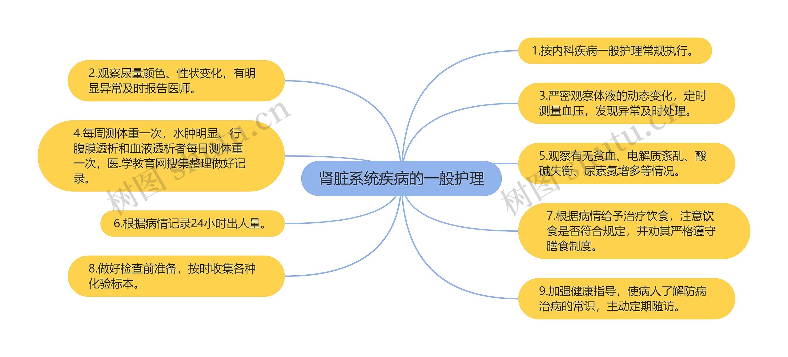 肾脏系统疾病的一般护理 肾脏系统疾病的一般护理