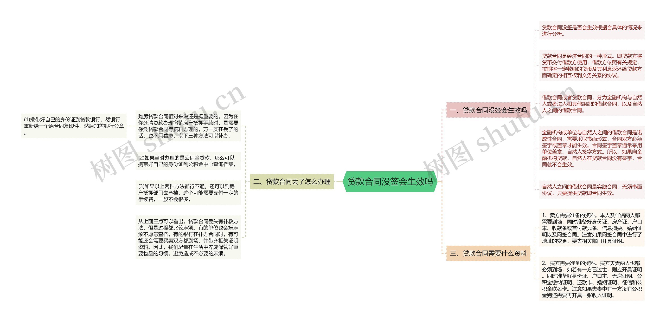 贷款合同没签会生效吗思维导图