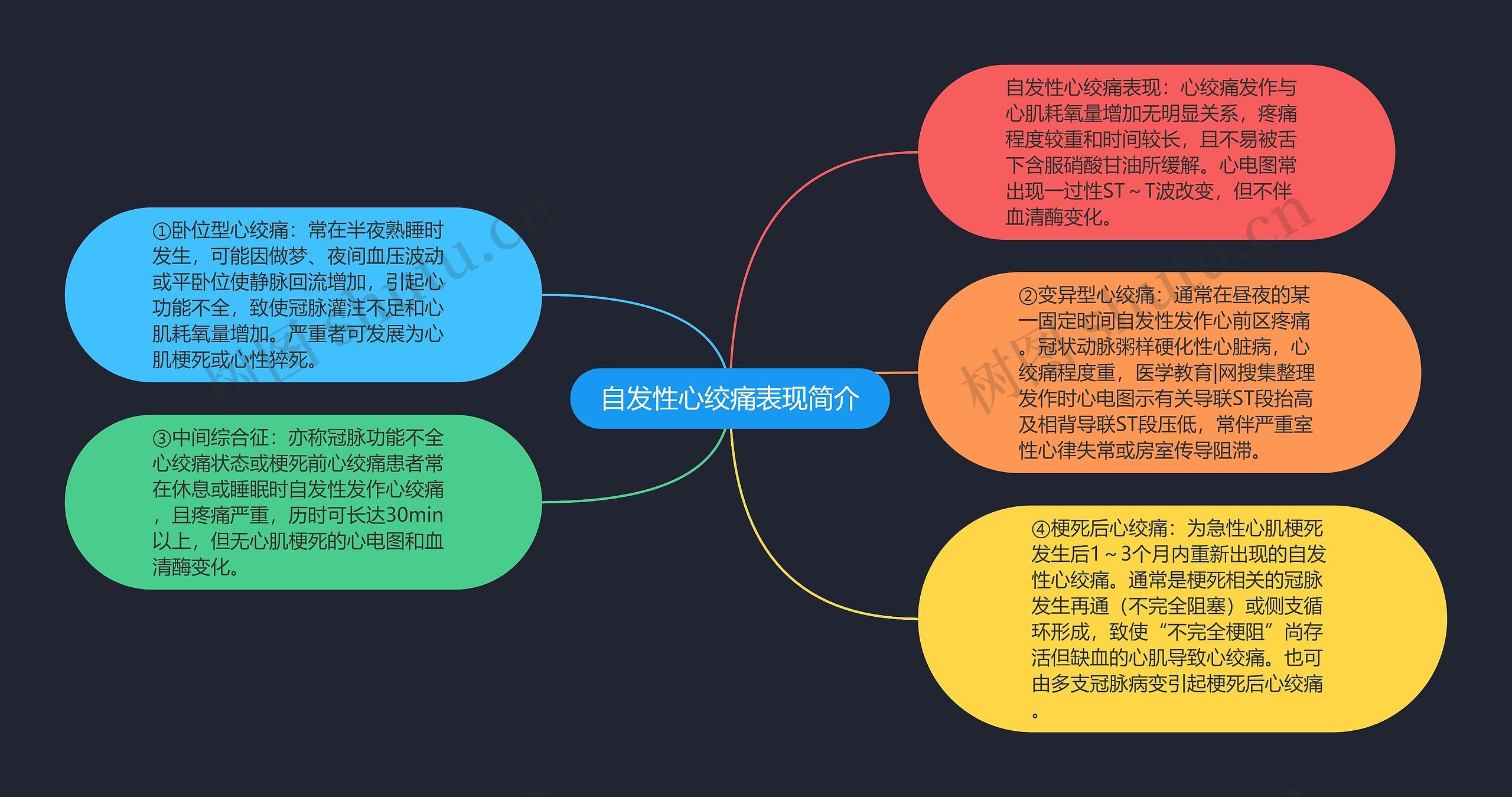 自发性心绞痛表现简介思维导图