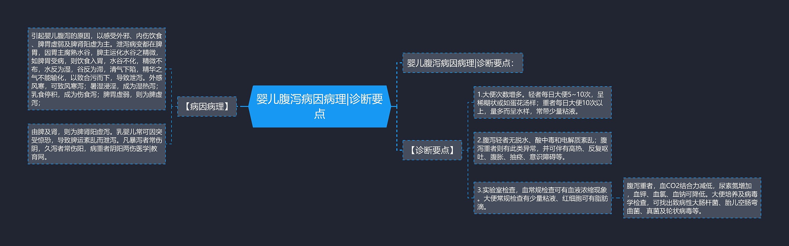 婴儿腹泻病因病理|诊断要点思维导图