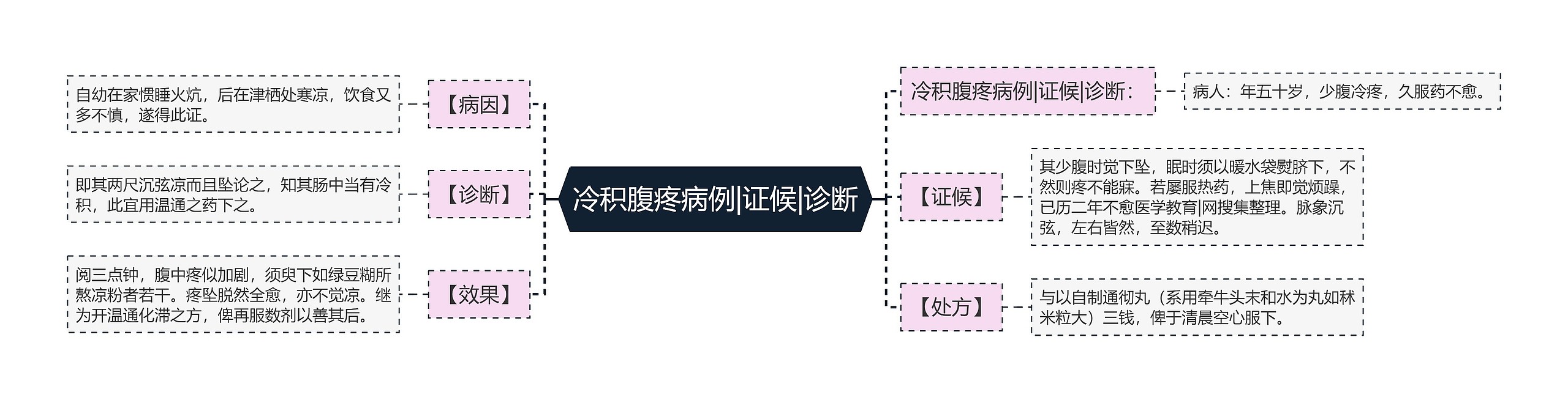 冷积腹疼病例|证候|诊断思维导图