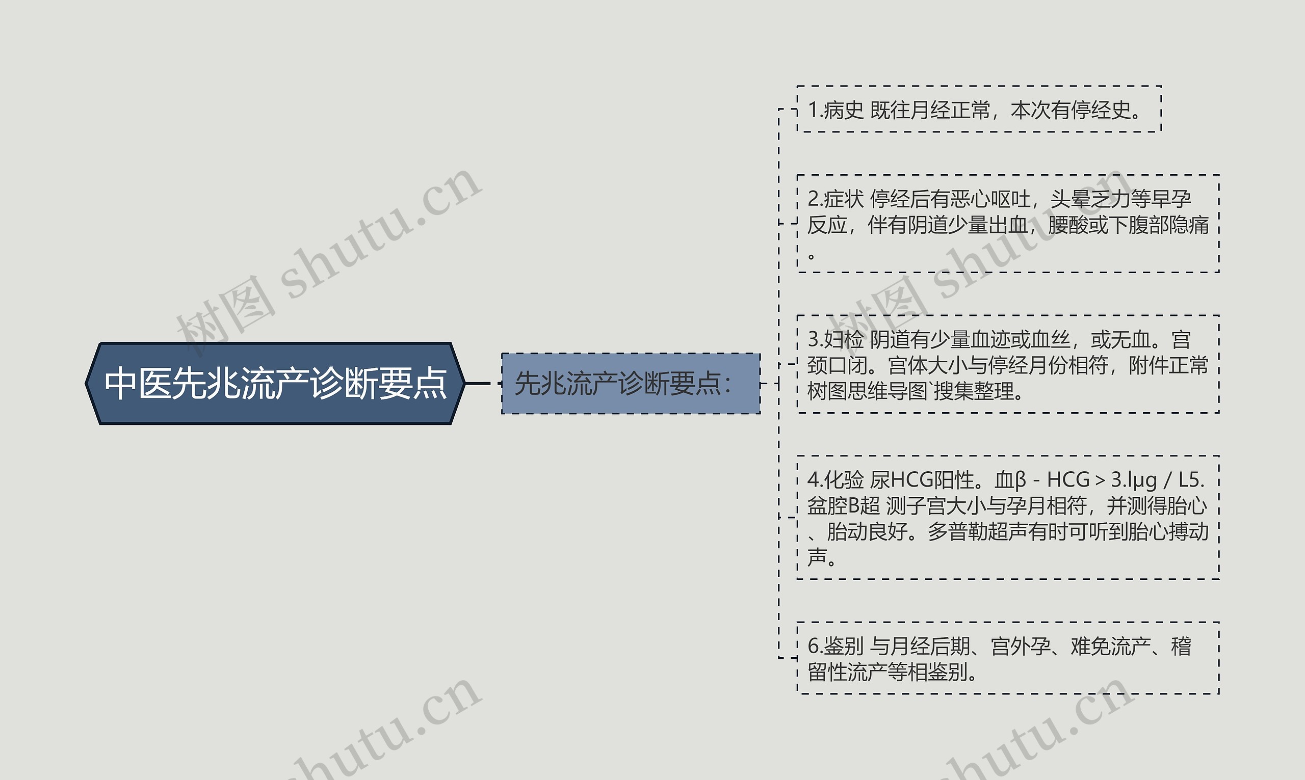 中医先兆流产诊断要点思维导图