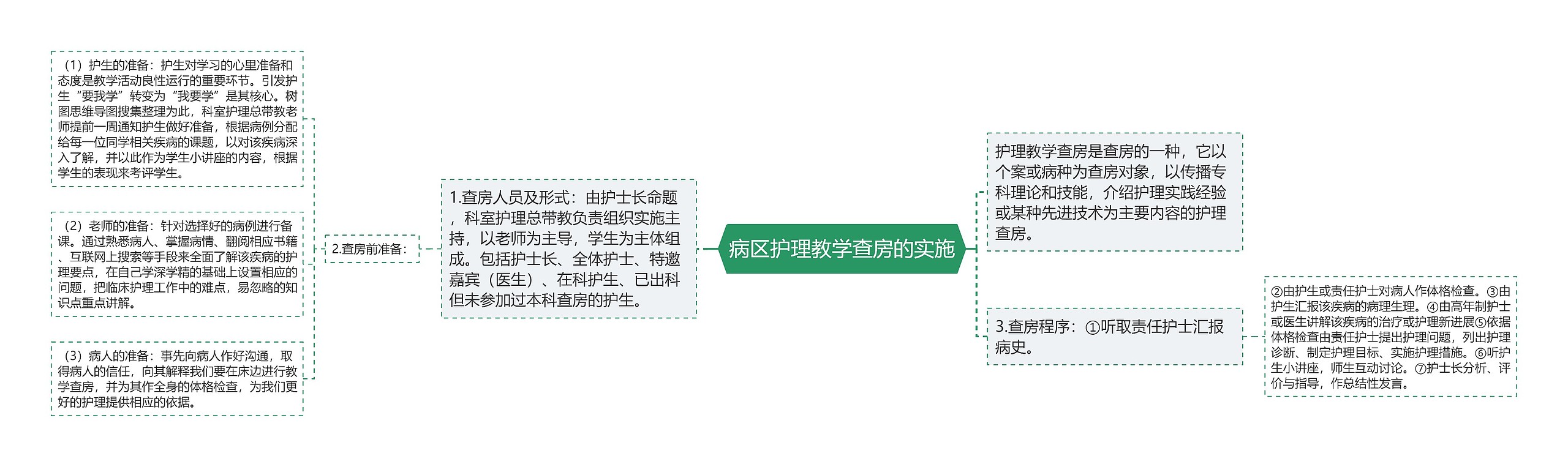 病区护理教学查房的实施 病区护理教学查房的实施