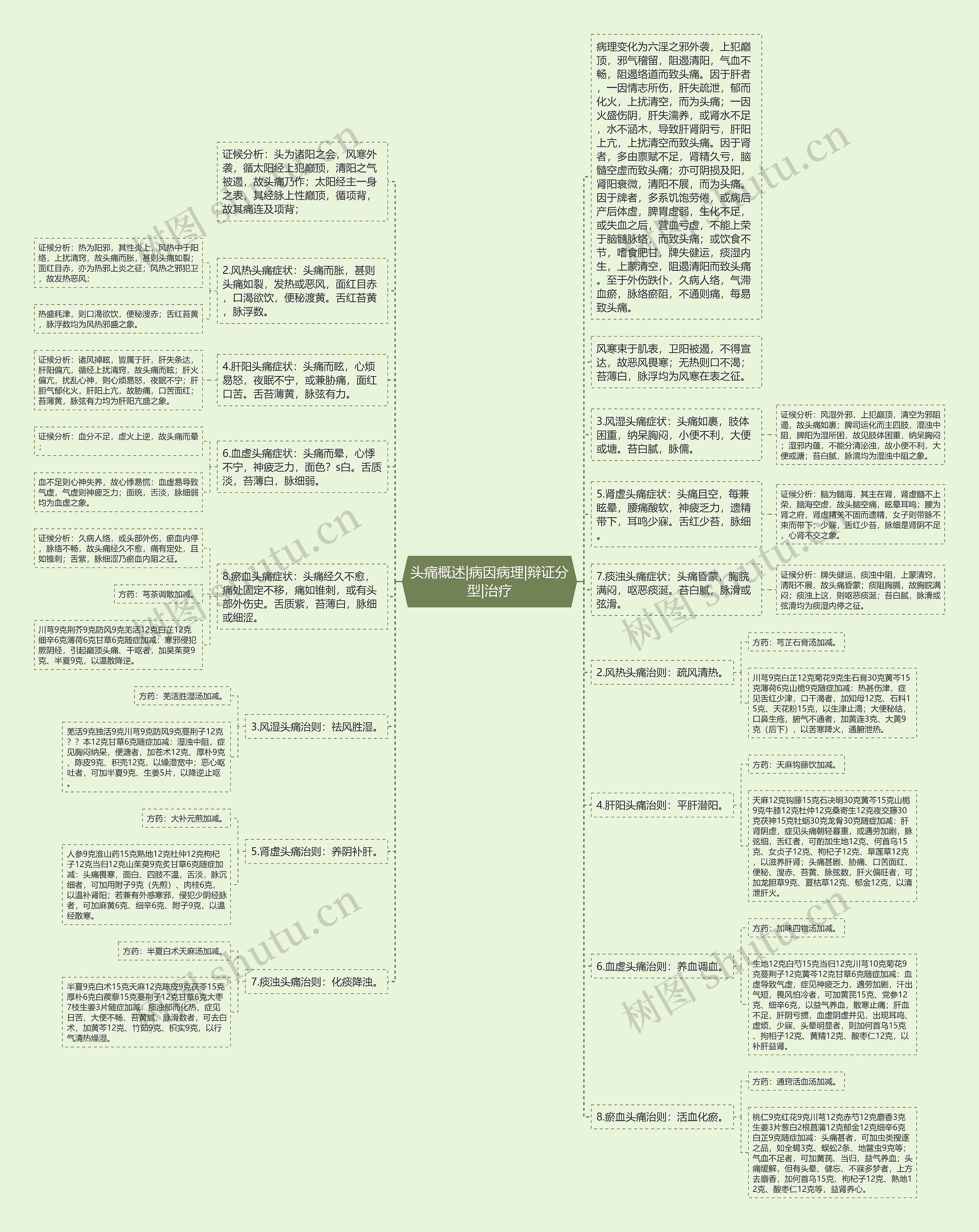 头痛概述|病因病理|辩证分型|治疗思维导图