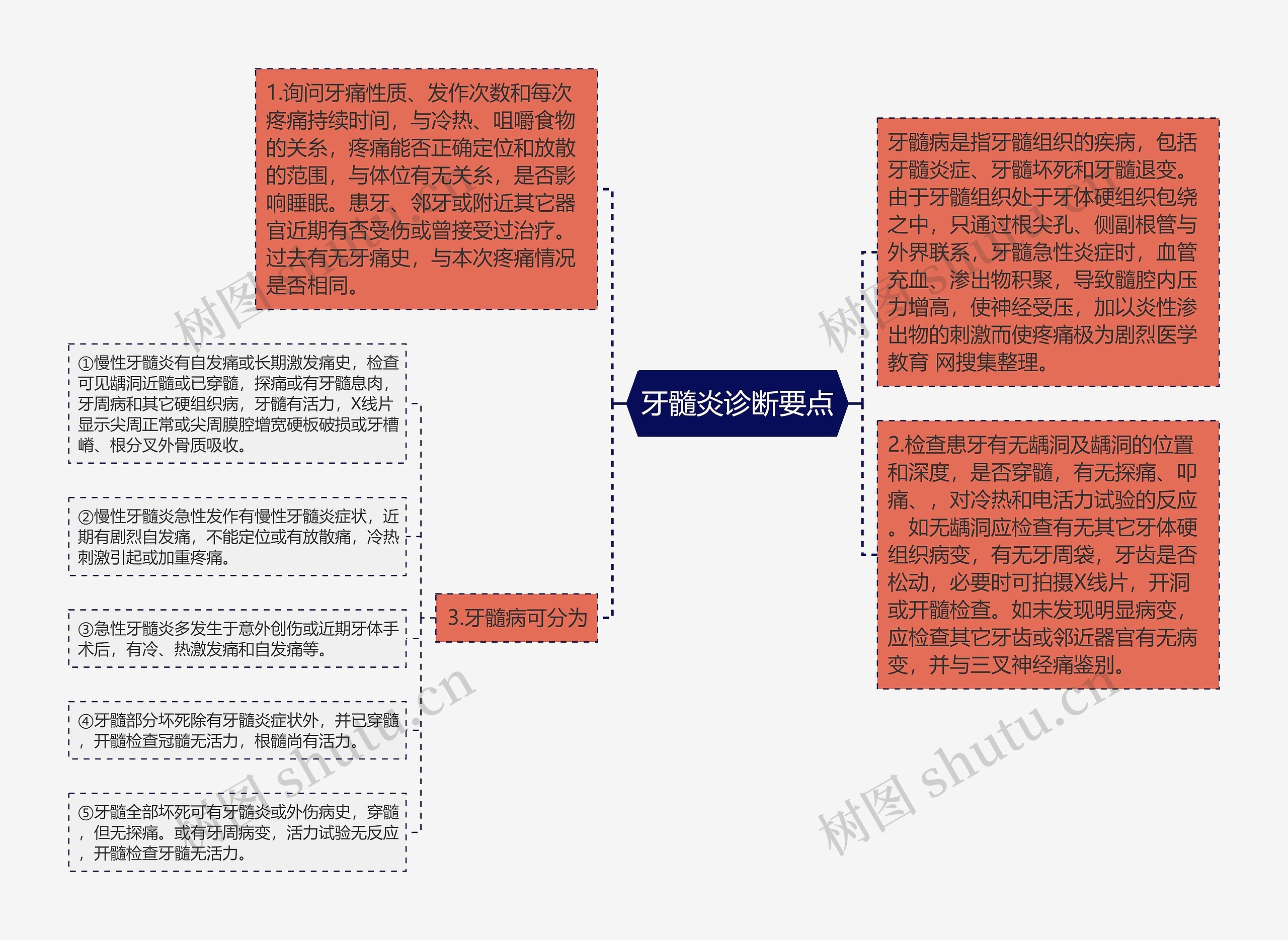 牙髓炎诊断要点