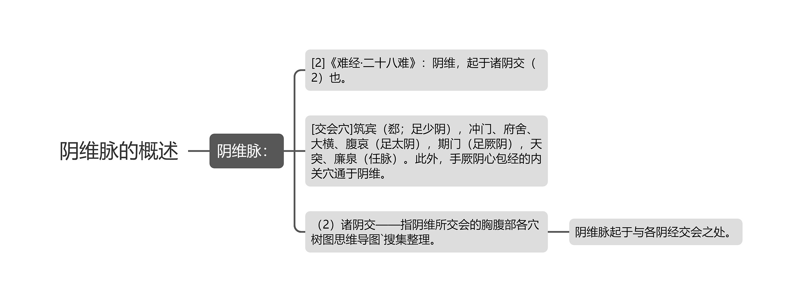 阴维脉的概述思维导图