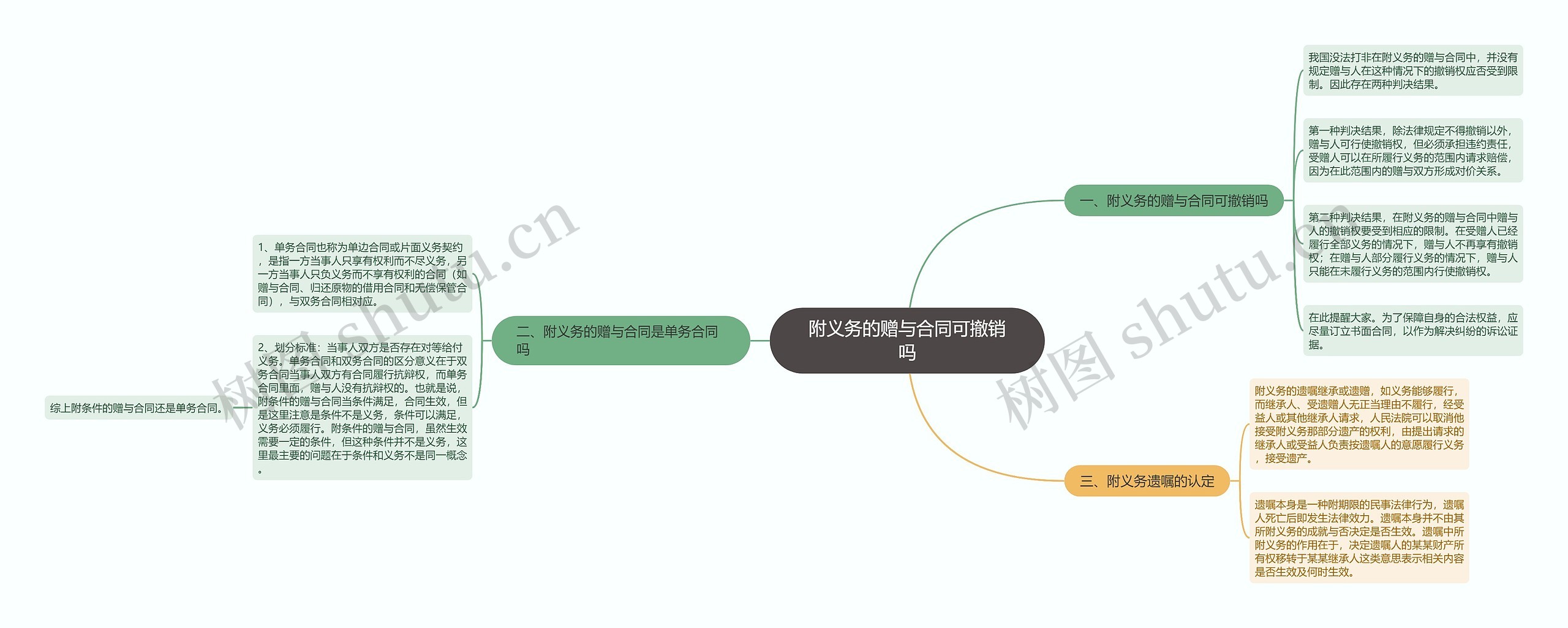 附义务的赠与合同可撤销吗思维导图