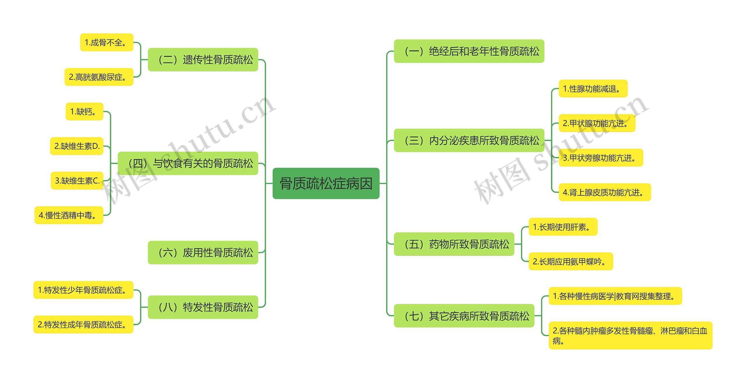 骨质疏松症病因思维导图