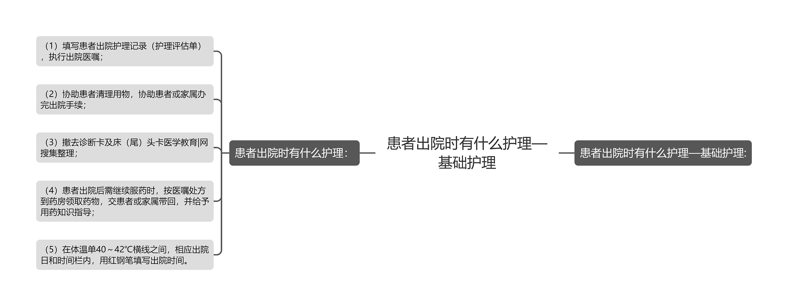 患者出院时有什么护理—基础护理思维导图