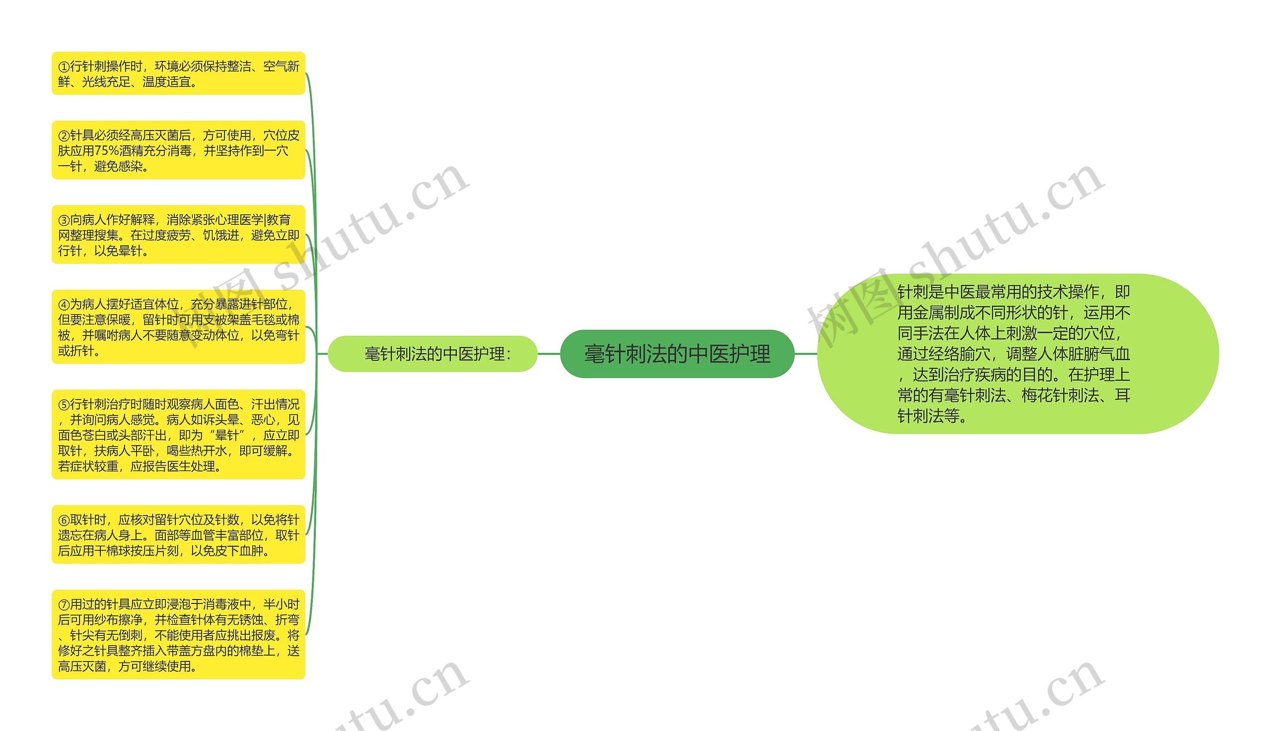 毫针刺法的中医护理思维导图