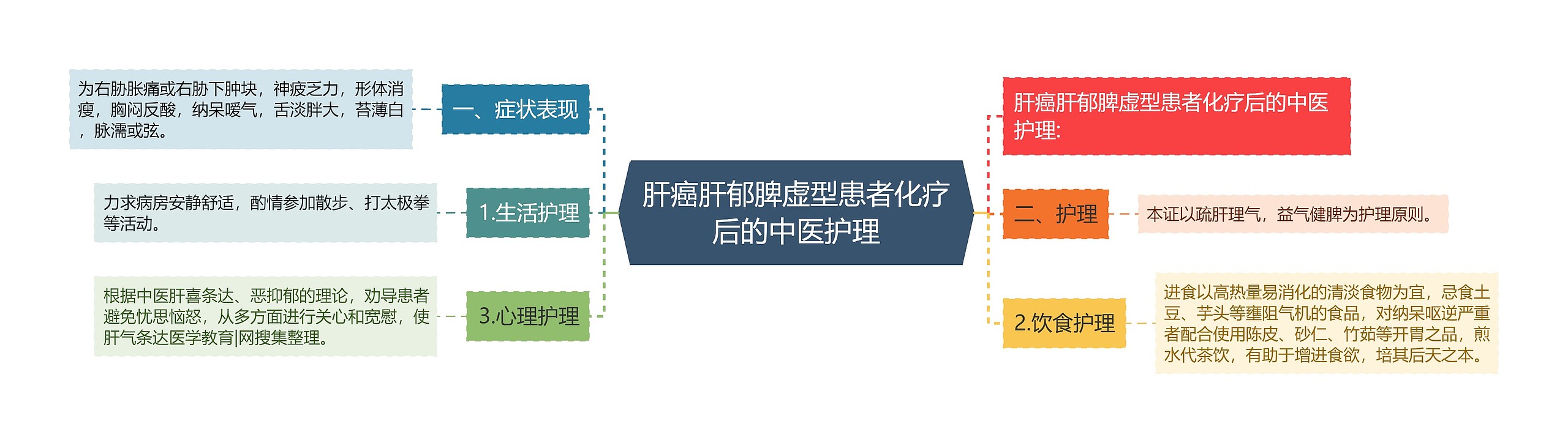 肝癌肝郁脾虚型患者化疗后的中医护理