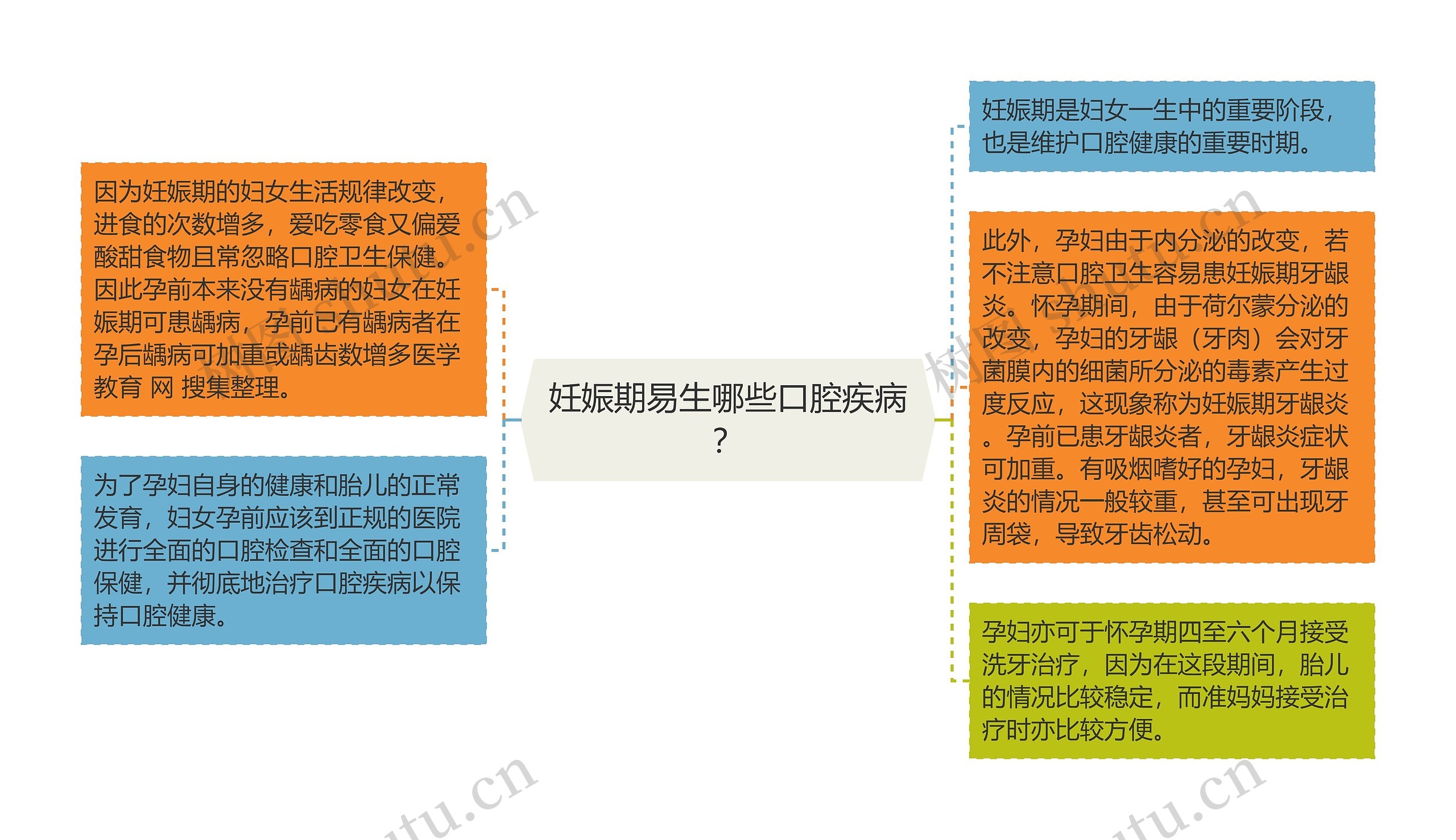 妊娠期易生哪些口腔疾病？思维导图