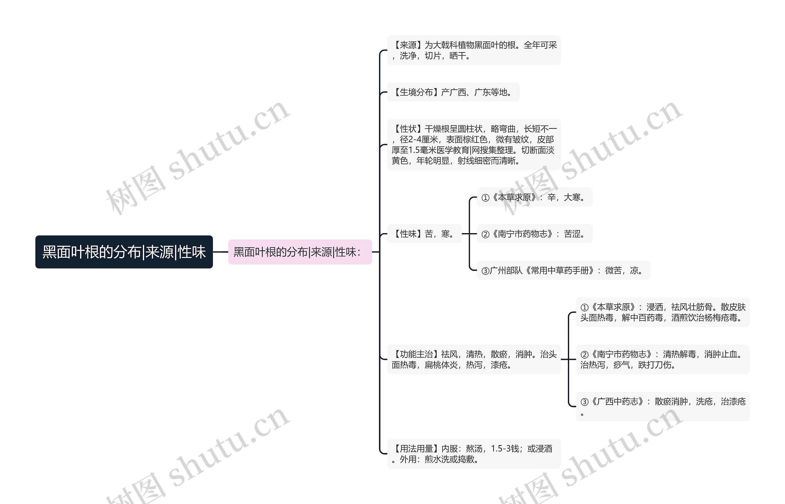 黑面叶根的分布|来源|性味思维导图