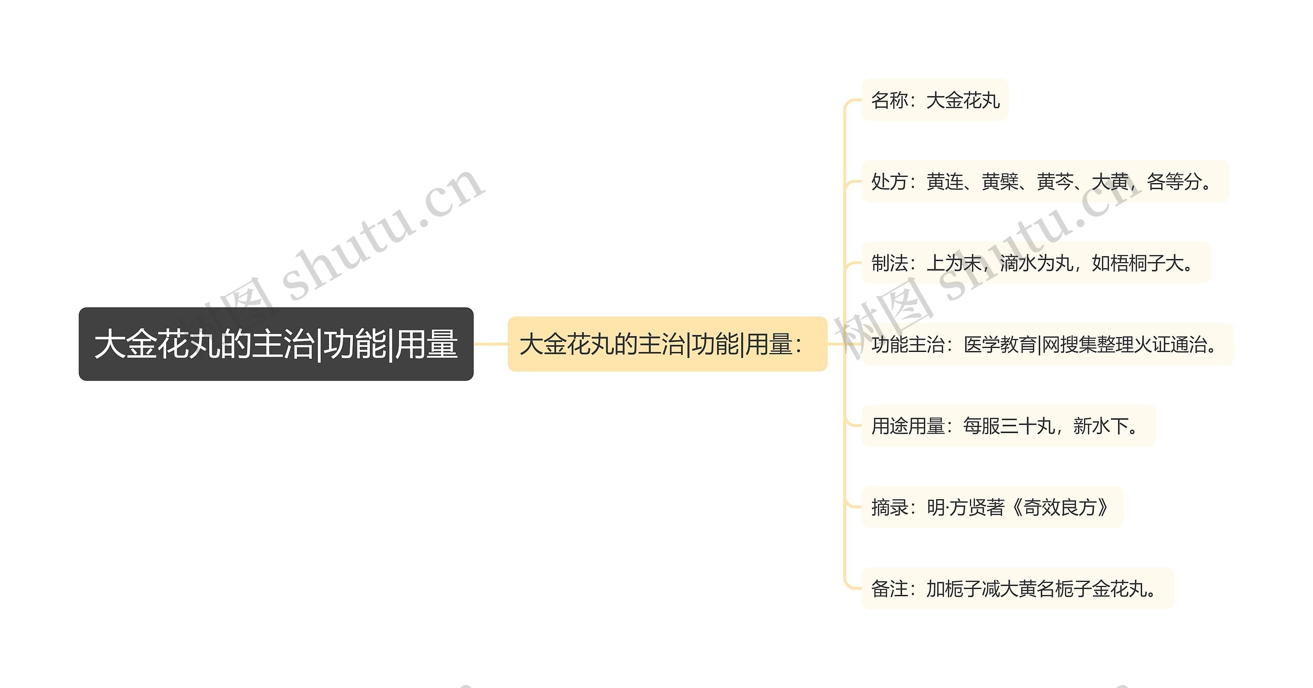 大金花丸的主治|功能|用量思维导图